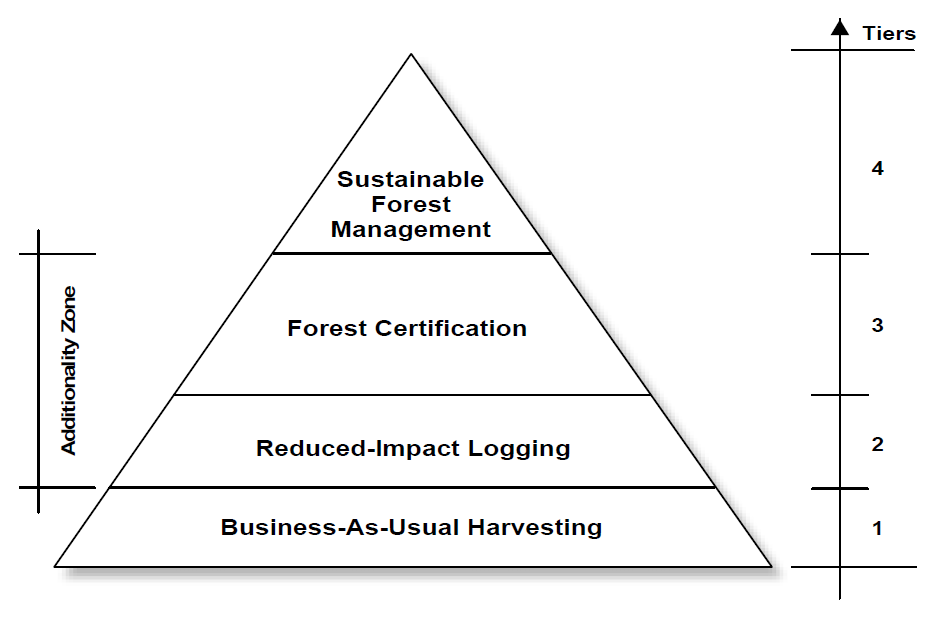 Forests | Free Full-Text | Climate Change Mitigation Through Reduced-Impact  Logging and the Hierarchy of Production Forest Management | HTML