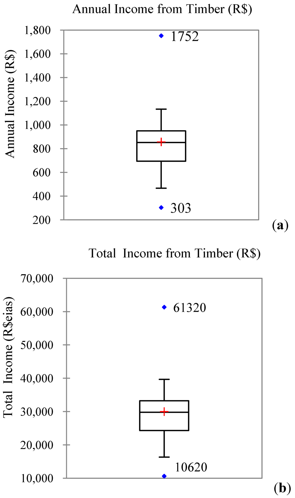Forests | Free Full-Text | The Contribution of Multiple Use Forest  Management to Small Farmers' Annual Incomes in the Eastern Amazon | HTML