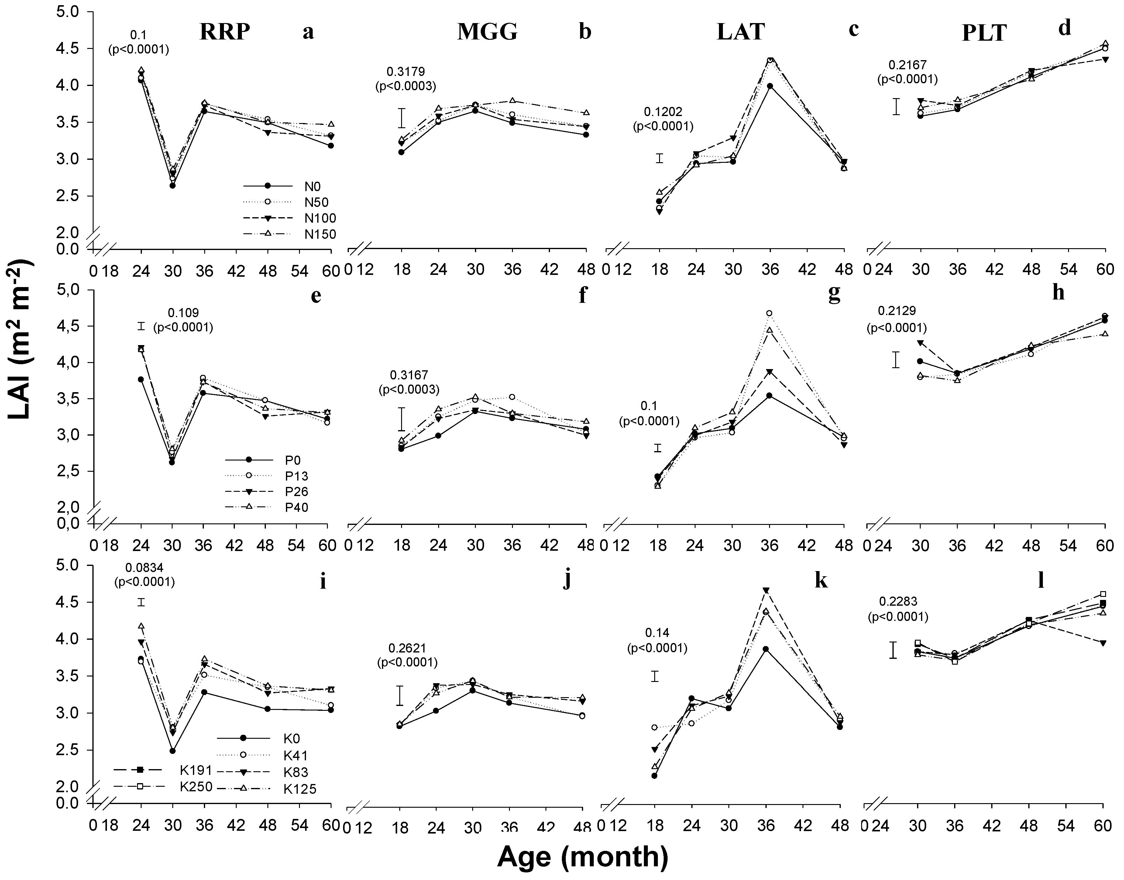 Forests Free Full Text Responses Of Clonal Eucalypt Plantations To N P And K Fertilizer Application In Different Edaphoclimatic Conditions