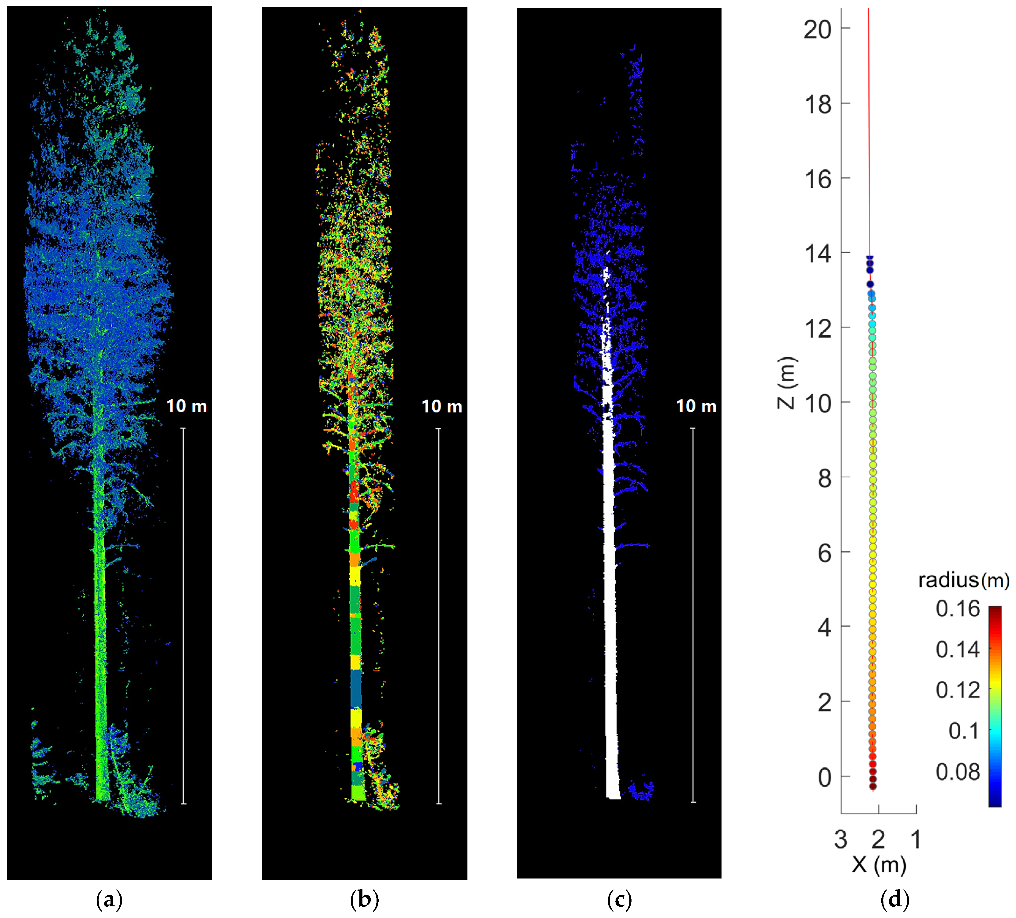 Forests | Free Full-Text | Automating Plot-Level Stem Analysis from Terrestrial  Laser Scanning