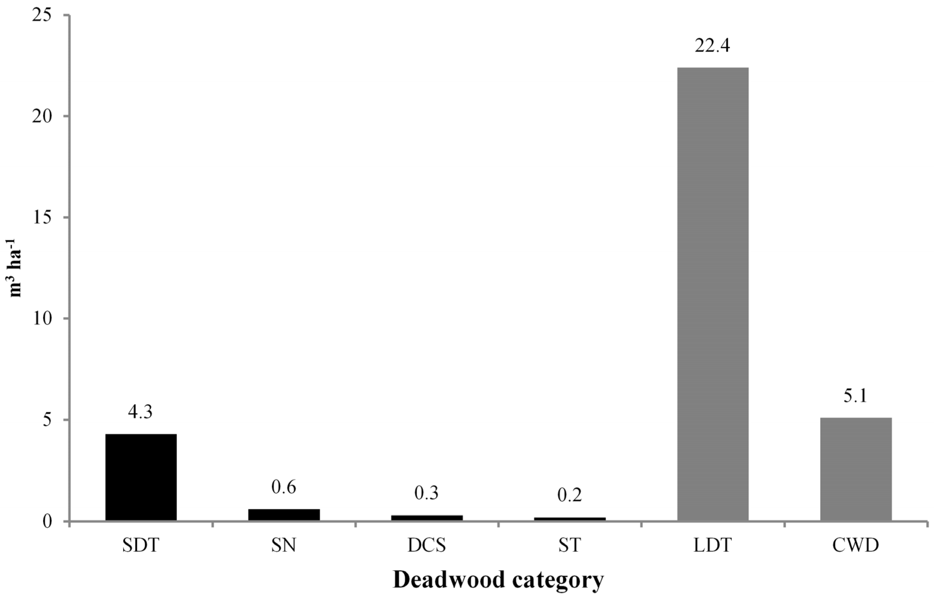 Forests Free Full Text Living And Dead Aboveground Biomass In