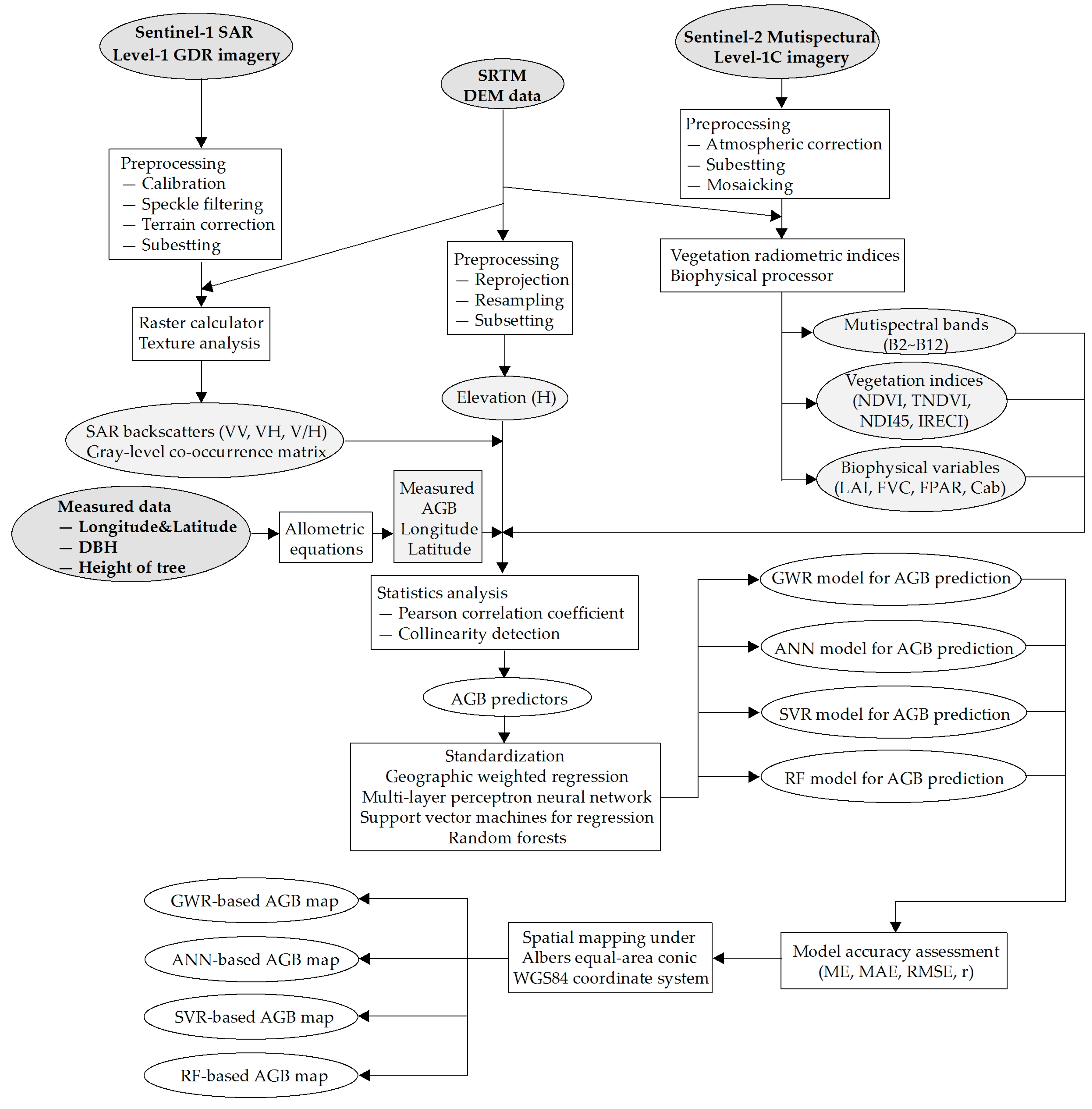 Forests | Free Full-Text | Estimation of Forest Above-Ground Biomass by ...