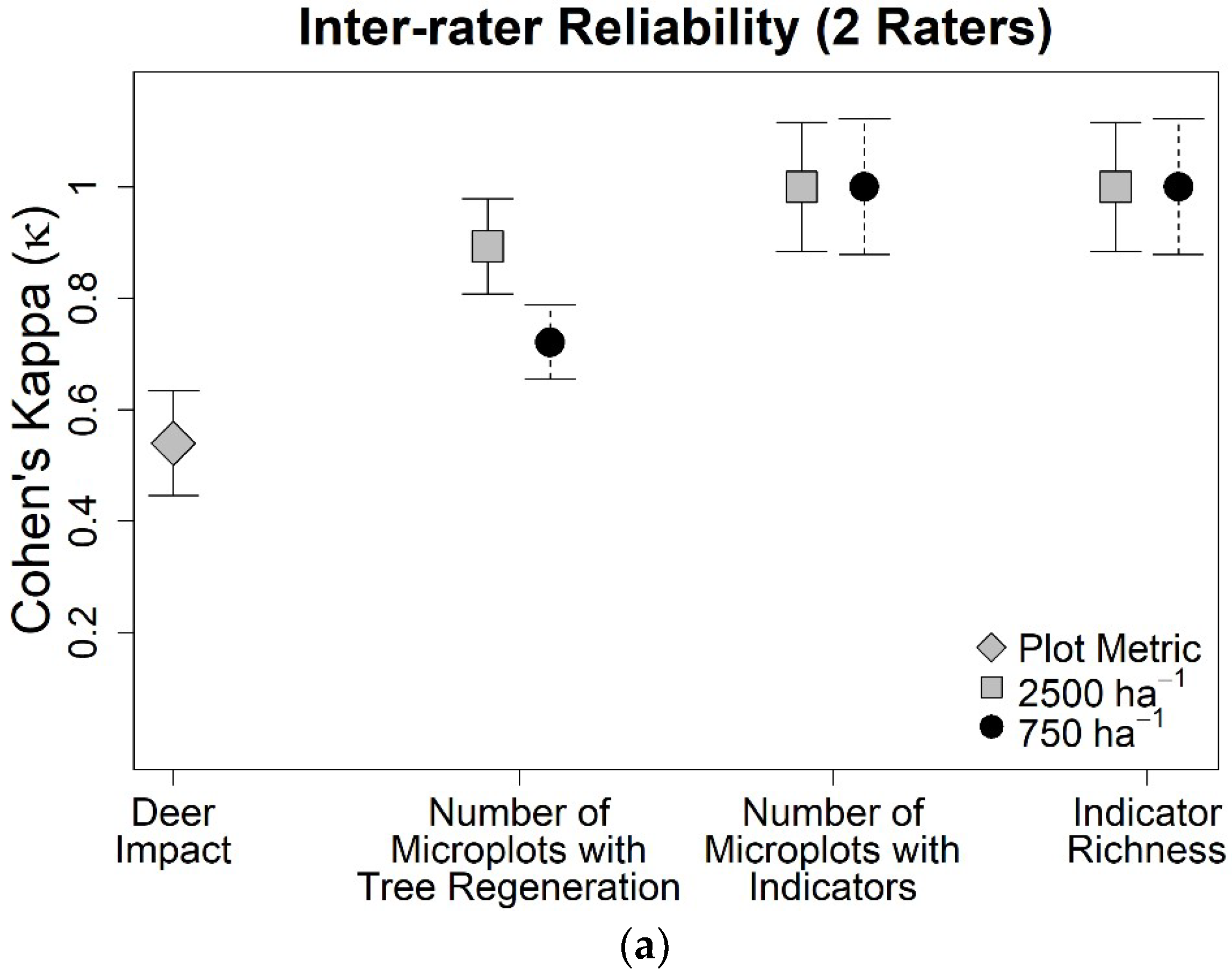 Forests | Free Full-Text | Evaluating Inter-Rater Reliability and  Statistical Power of Vegetation Measures Assessing Deer Impact