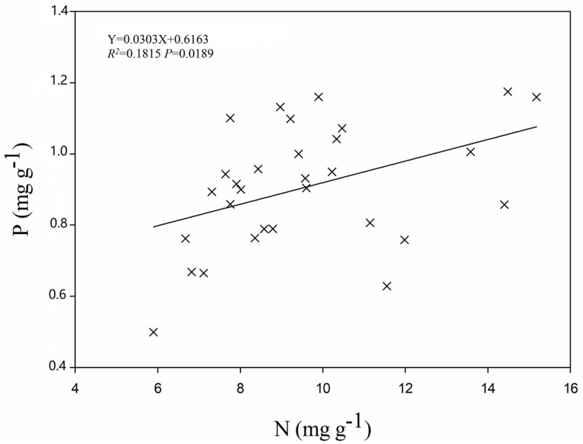 Forests Free Full Text Leaf Nitrogen And Phosphorus Stoichiometry Of Cyclocarya Paliurus Across China Html