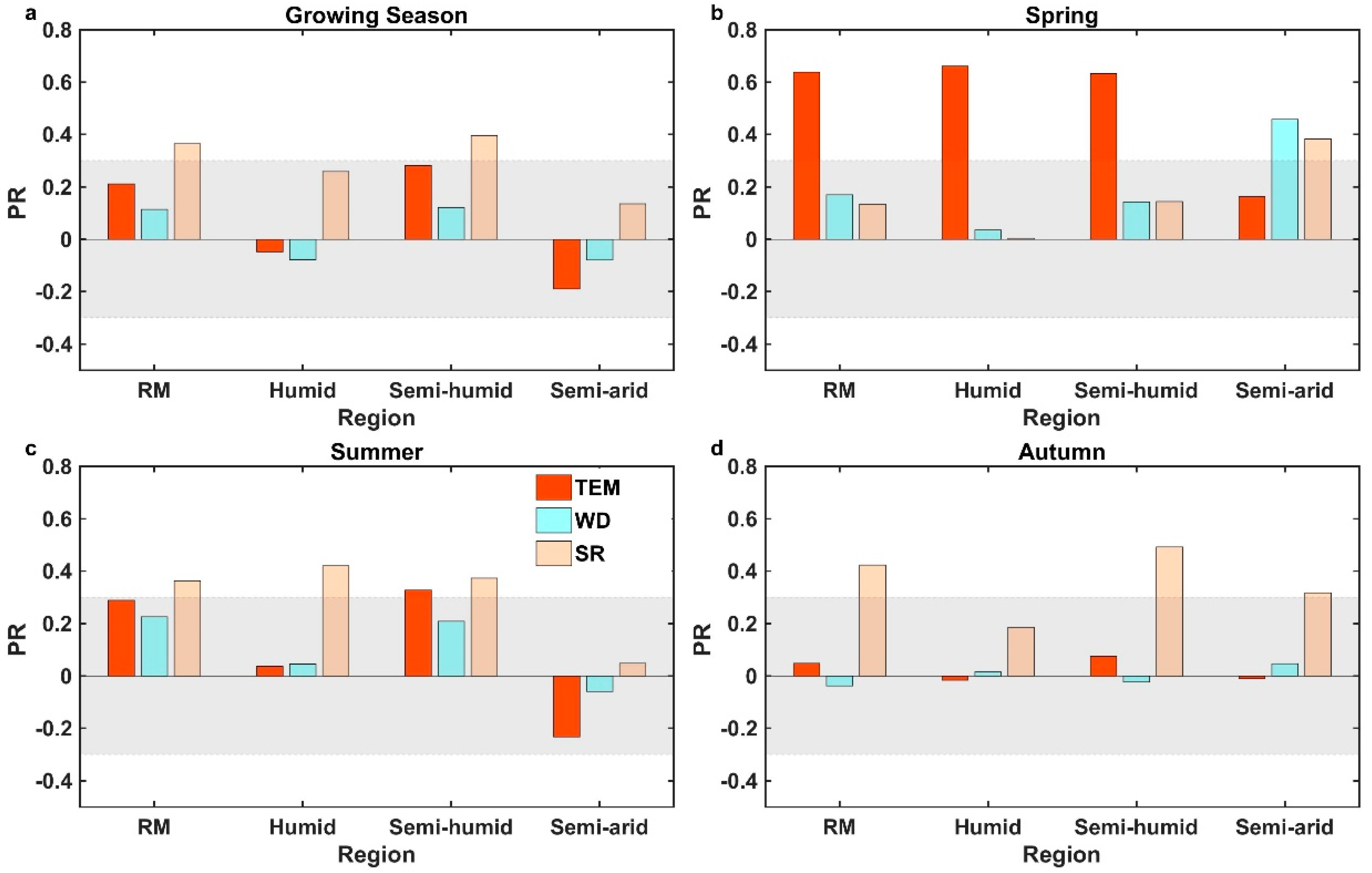 Forests 10 00039 g005