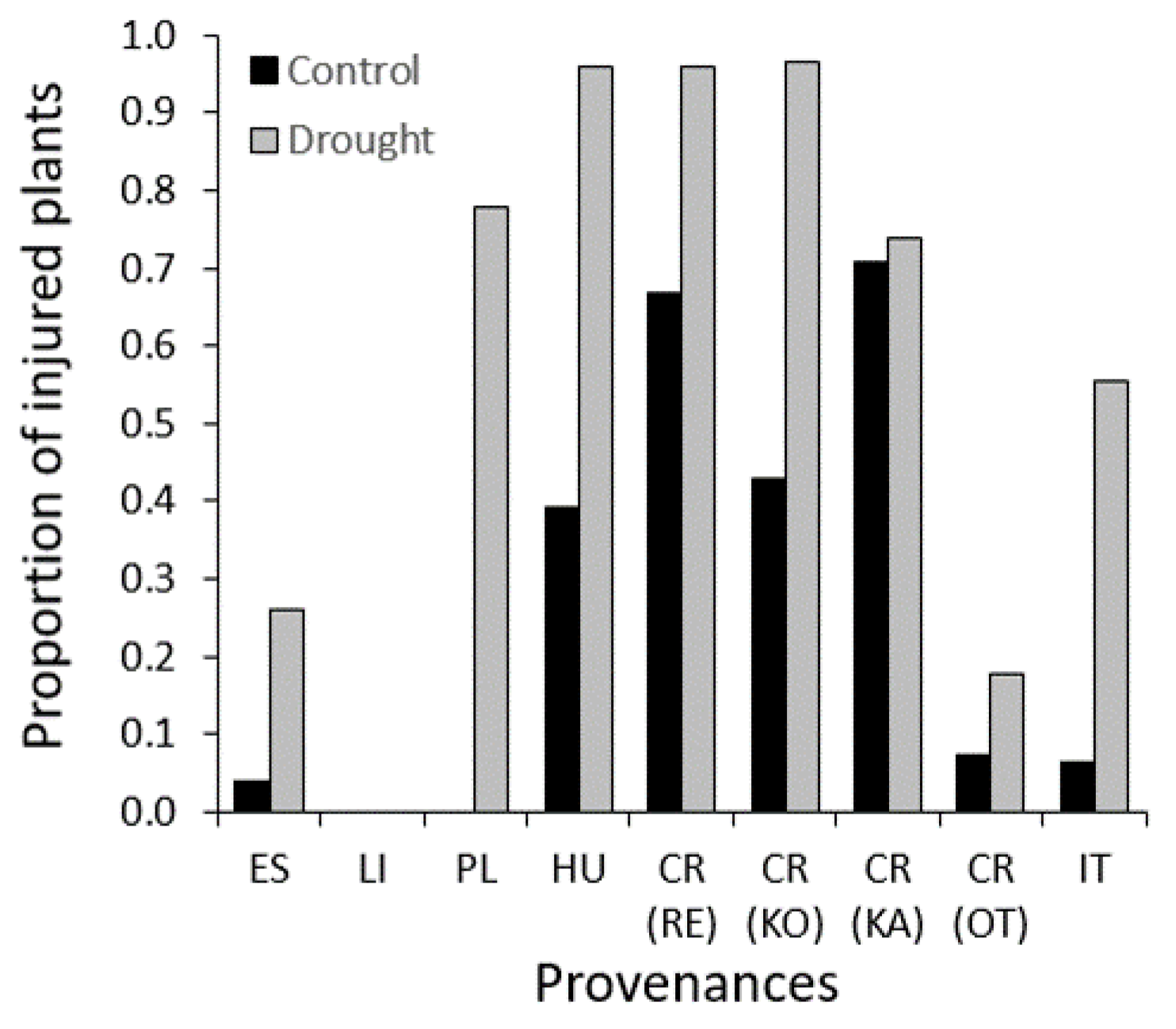 Forests Free Full Text Drought Impact On Leaf Phenology And Spring Frost Susceptibility In A Quercus Robur L Provenance Trial Html