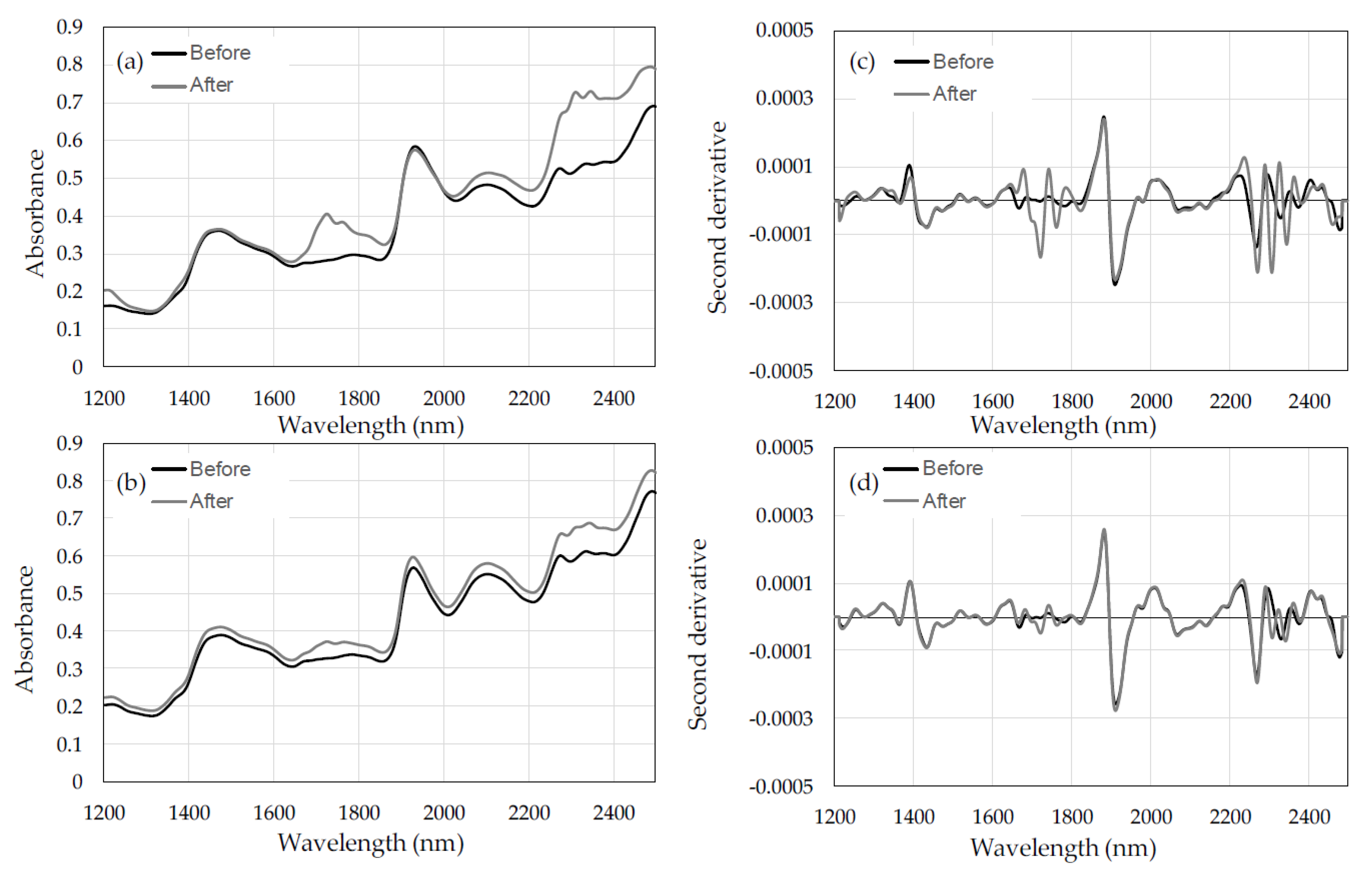Forests 10 00064 g002