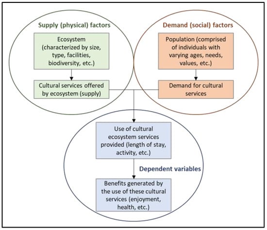 Forests Free Full Text Can Existing Estimates For Ecosystem Service Values Inform Forest Management Html