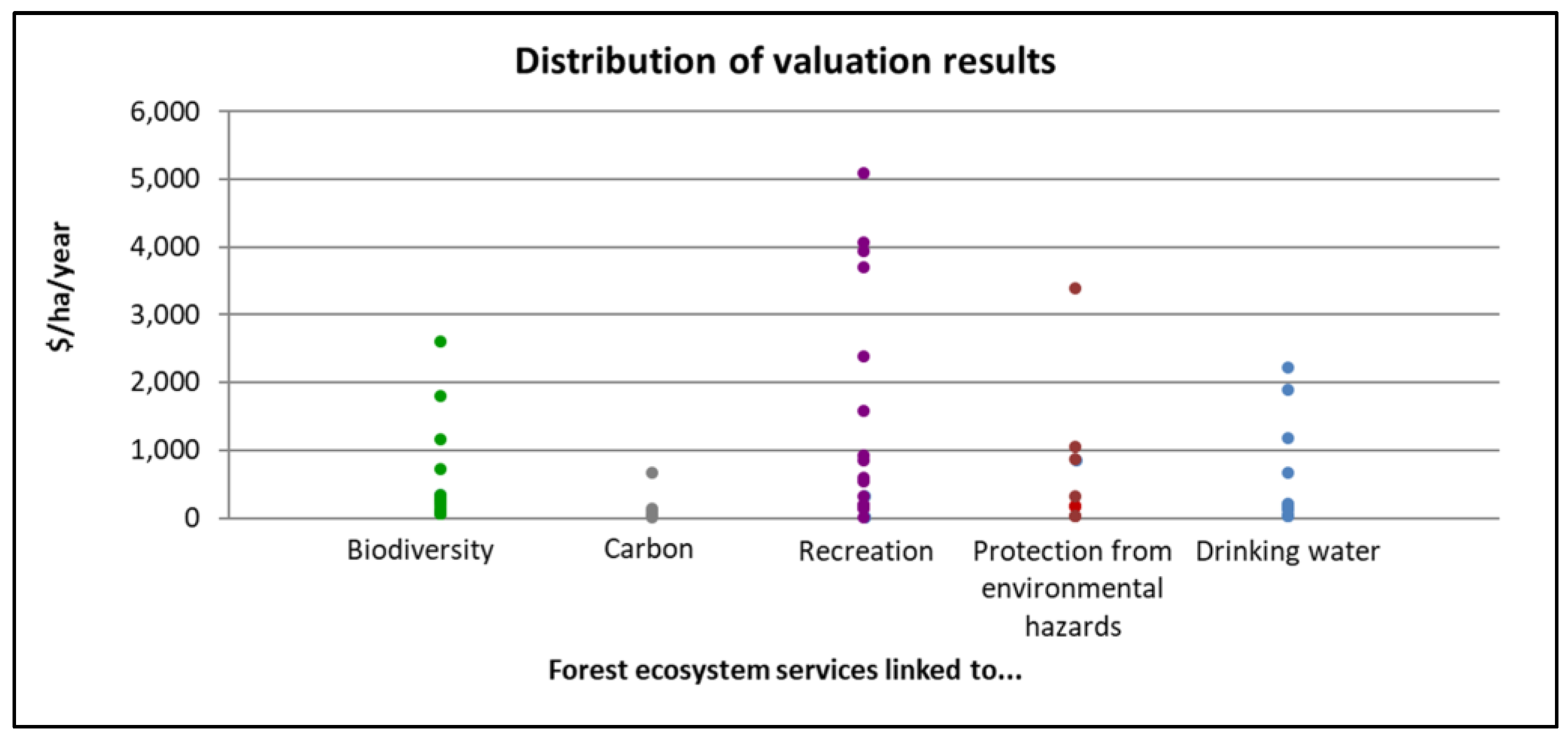 Forests Free Full Text Can Existing Estimates For Ecosystem Service Values Inform Forest Management Html