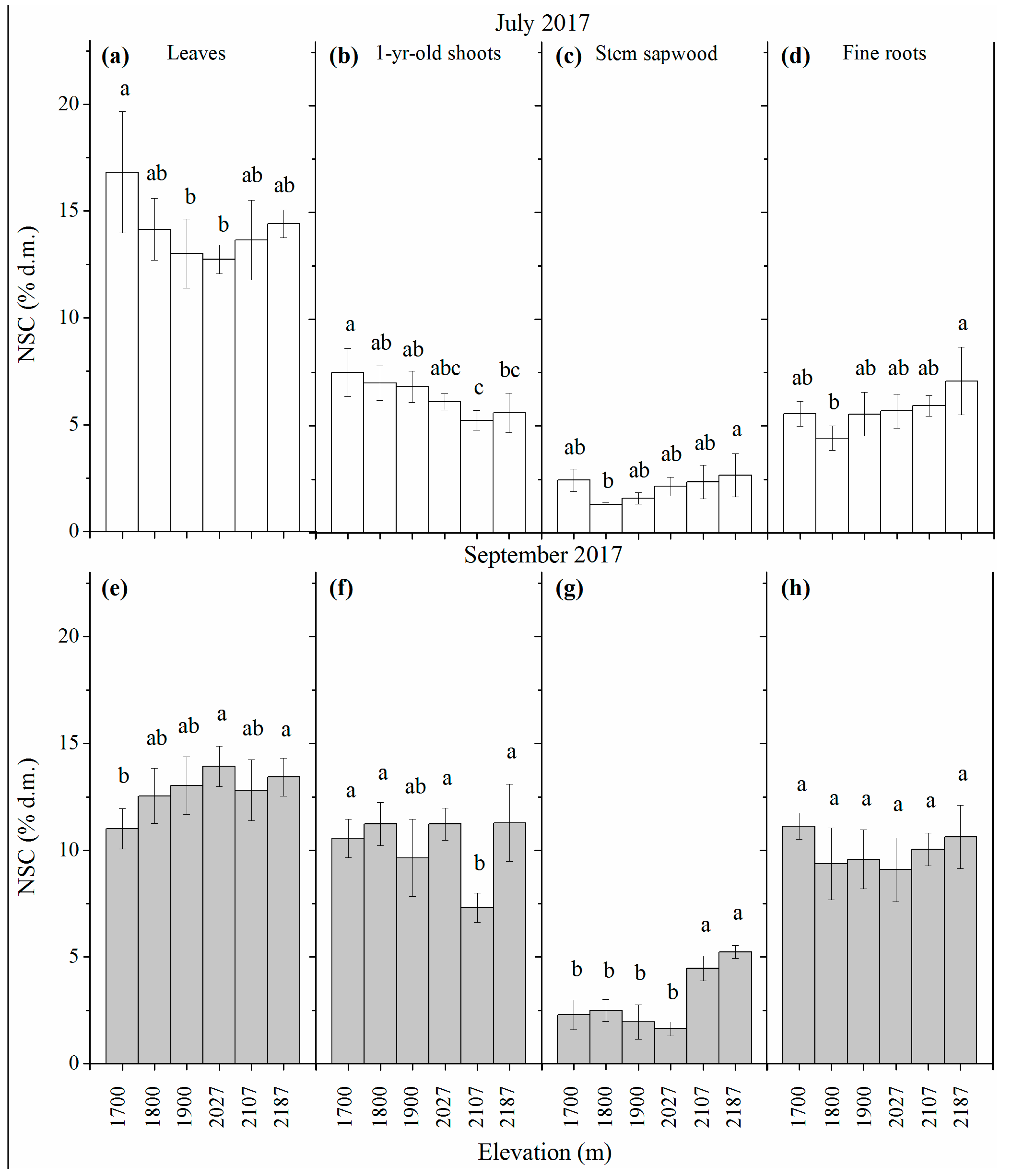 Forests 10 00166 g001