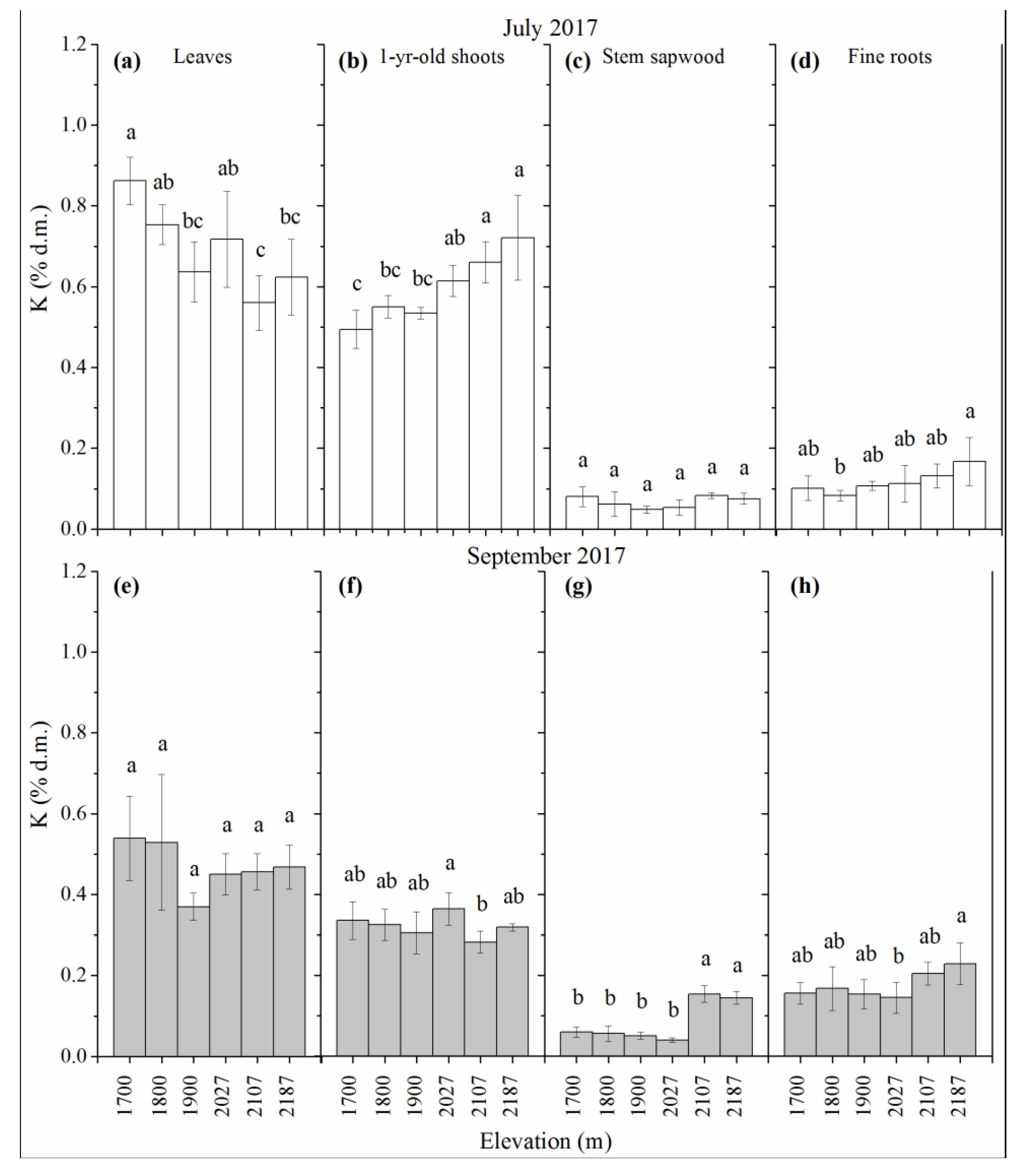 Forests 10 00166 g004