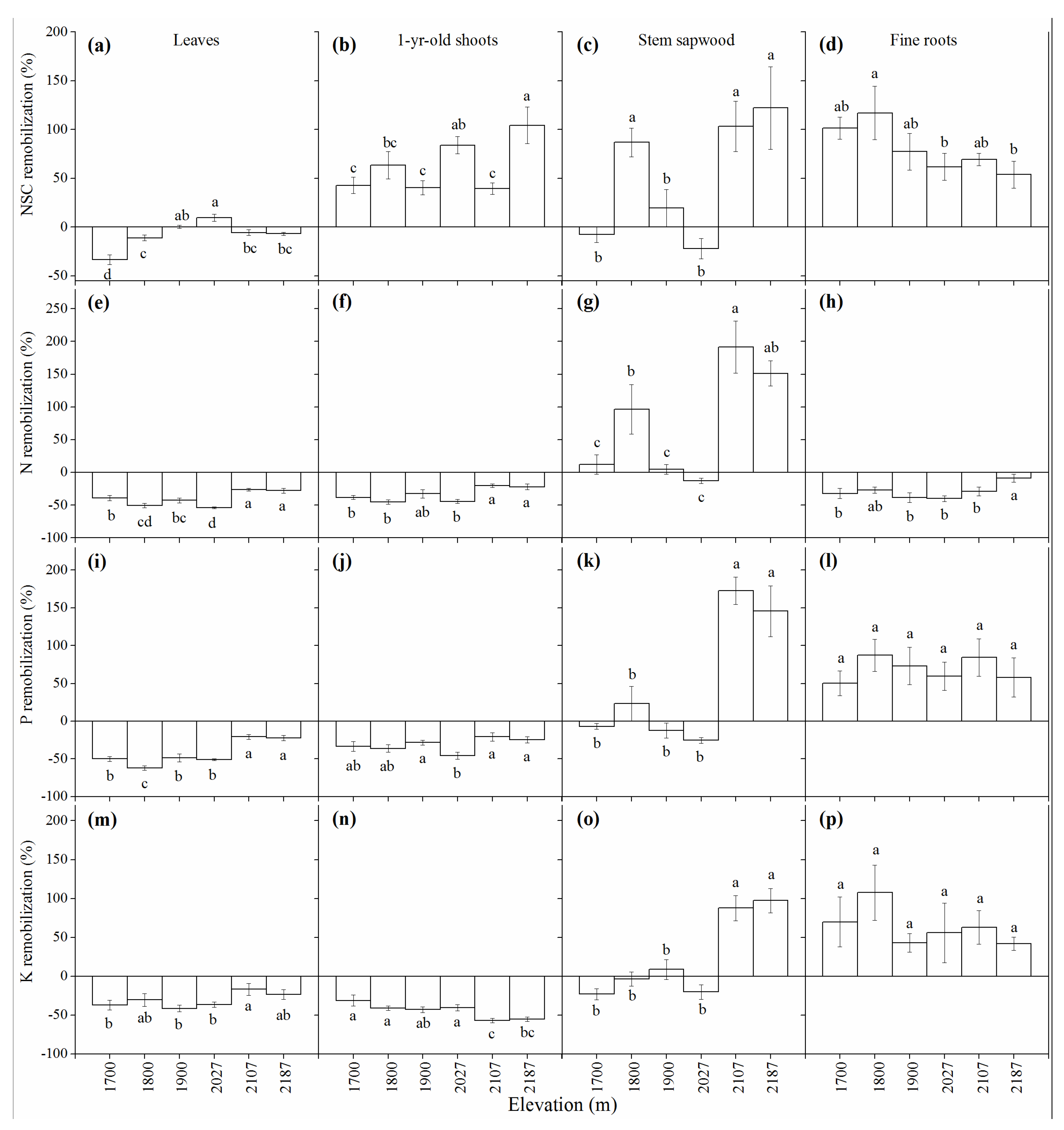 Forests 10 00166 g005