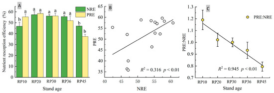 Forests Free Full Text Nitrogen And Phosphorus Resorption In Relation To Nutrition Limitation Along The Chronosequence Of Black Locust Robinia Pseudoacacia L Plantation Html