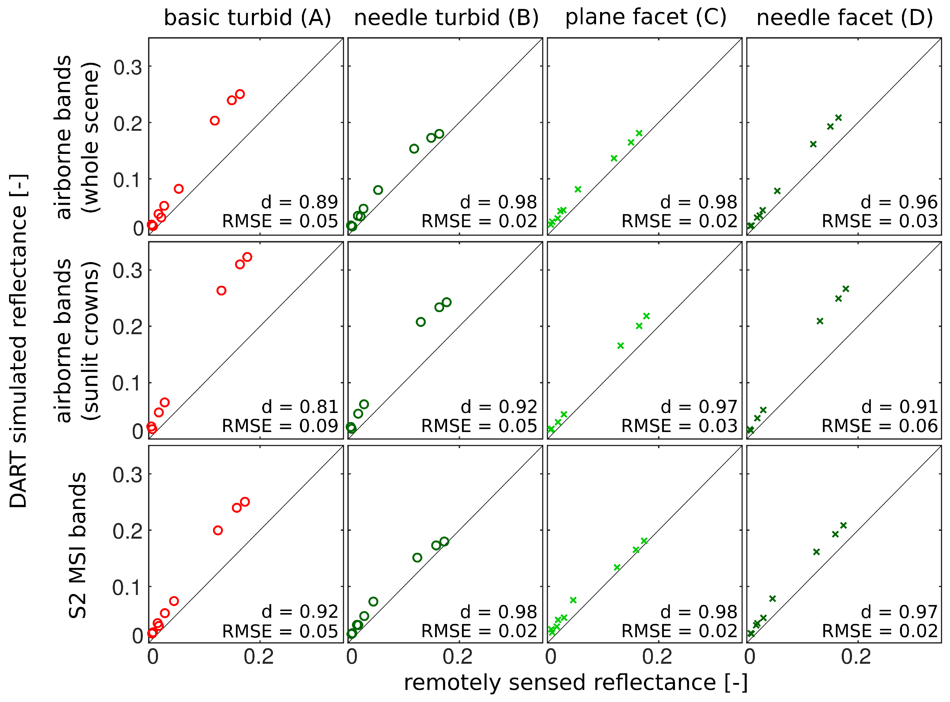 Forests | Free Full-Text | Influence of 3D Spruce Tree Representation on  Accuracy of Airborne and Satellite Forest Reflectance Simulated in DART |  HTML