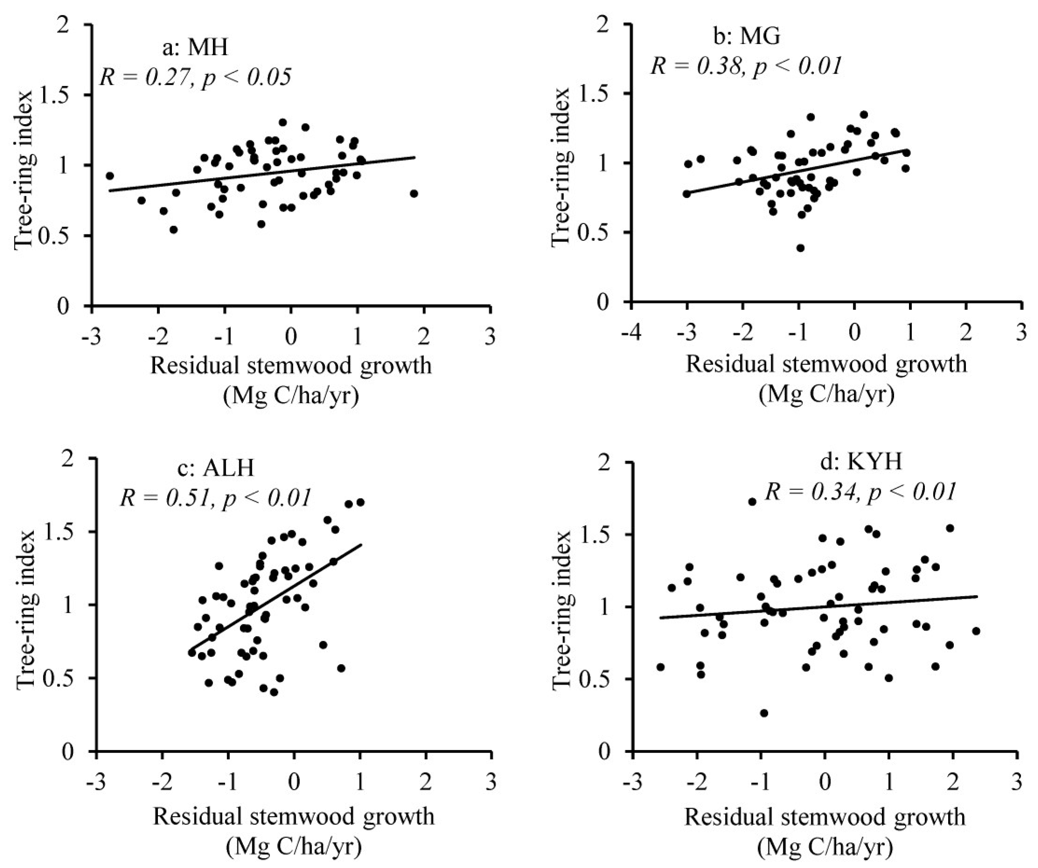 Forests 10 00454 g008
