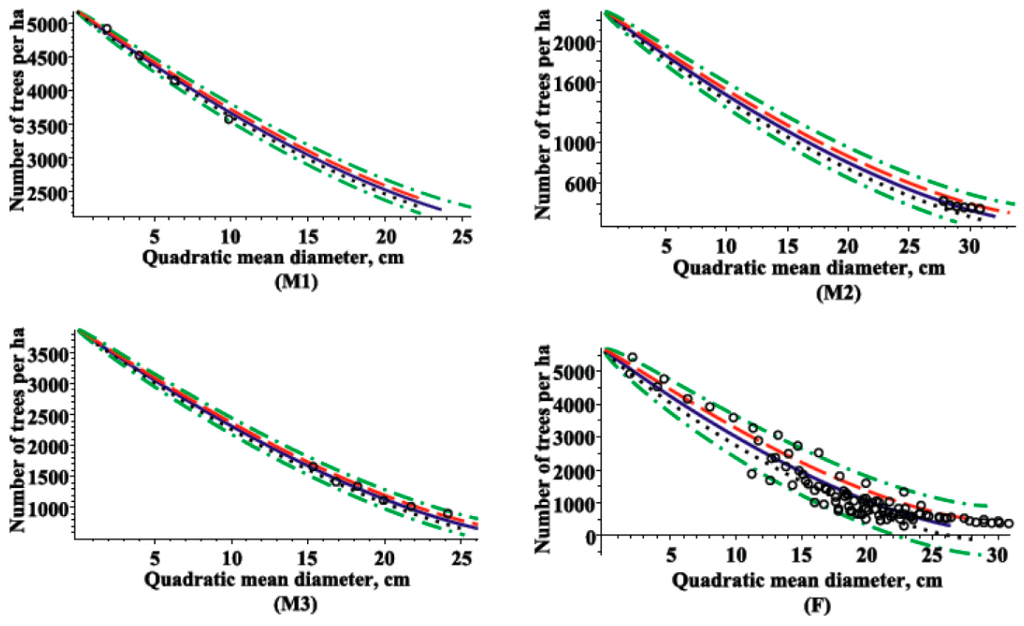 Forests Free Full Text Modeling Dynamics Of Structural Components Of Forest Stands Based On Trivariate Stochastic Differential Equation Html