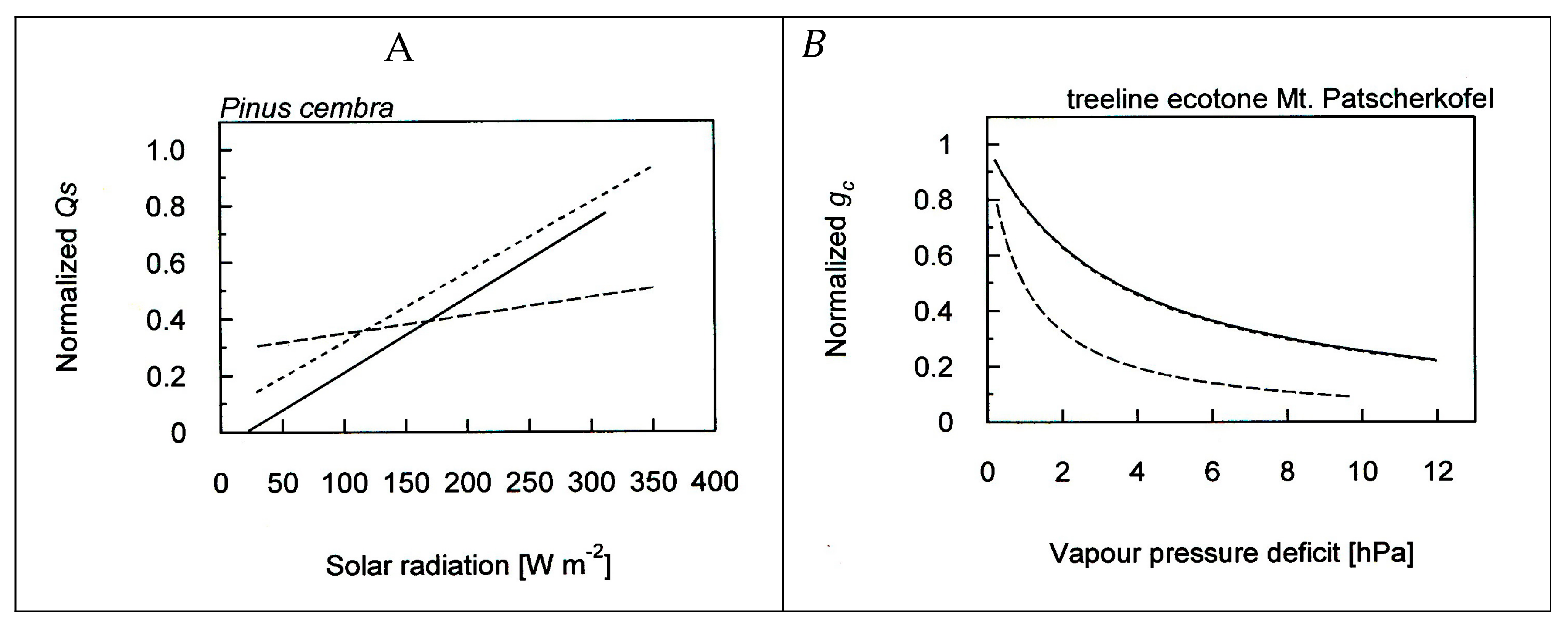 Change in treeline position over time is hypothesised to depend on