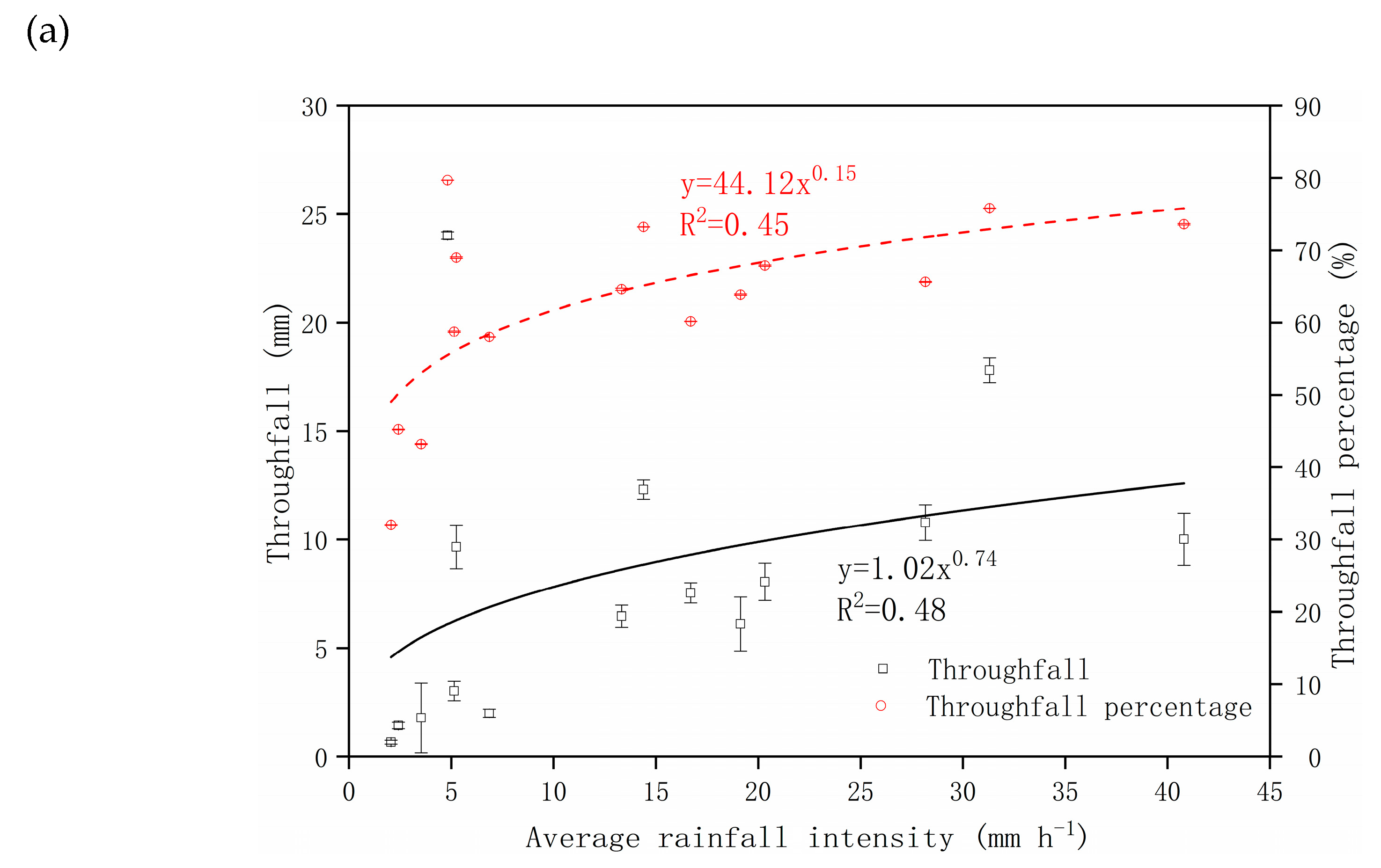 Forests Free Full Text Influence Of Canopy Interception And Rainfall Kinetic Energy On Soil Erosion Under Forests Html