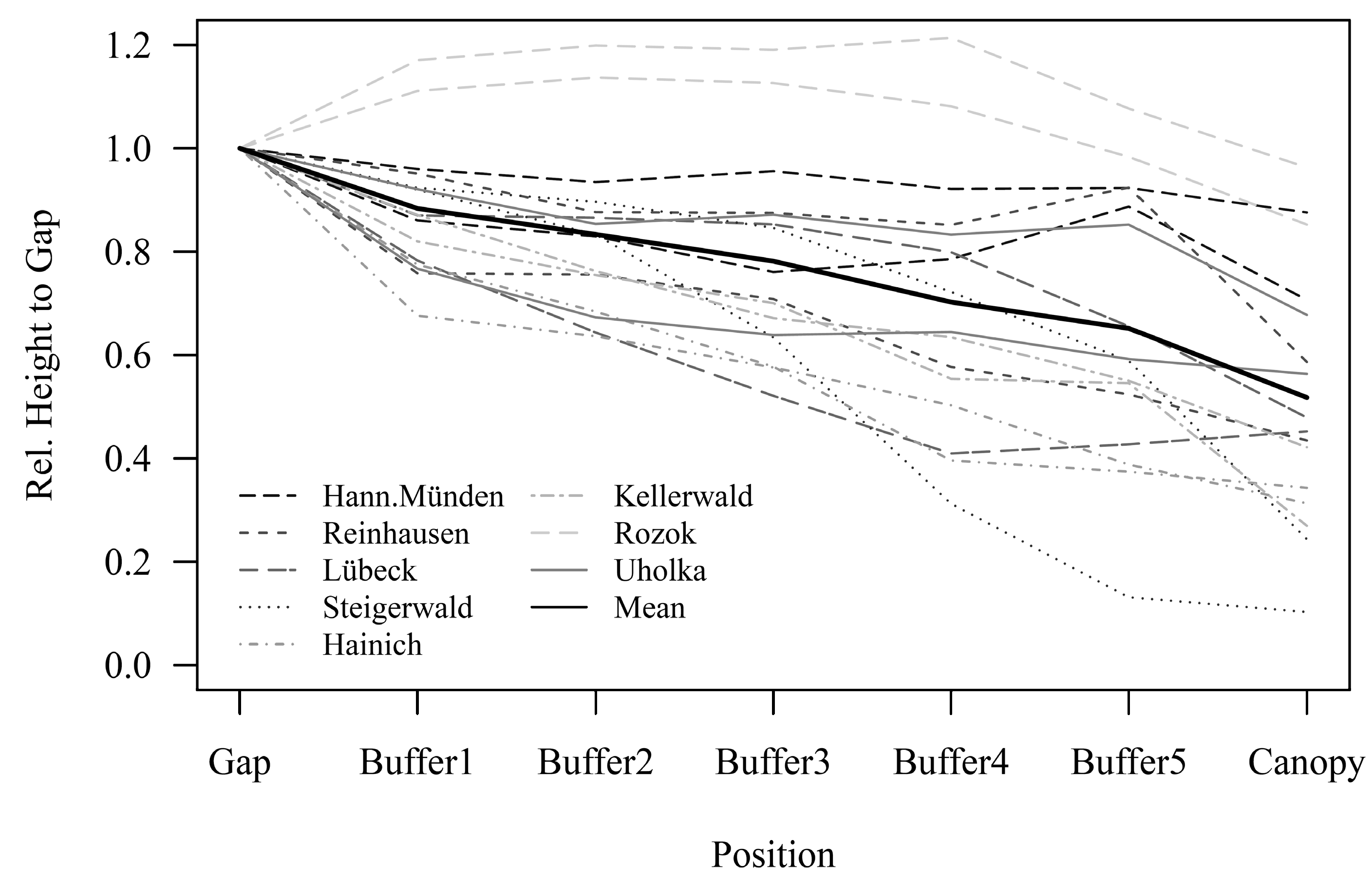 Forests 10 00637 g007