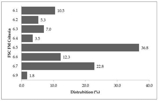 Forests in Vojvodina (Orlovic et al., 2005).