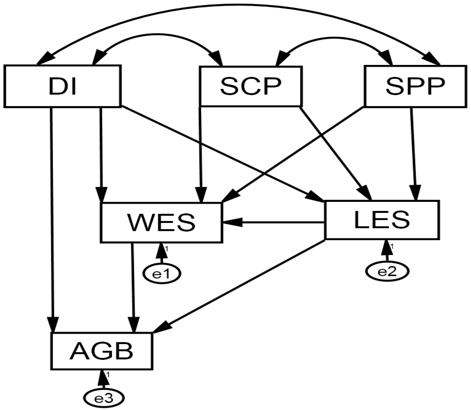 Forests Free Full Text The Influences Of Disturbance Histories And Soil Properties On Aboveground Biomass Through Plant Functional Traits In A Tropical Rainforest Html