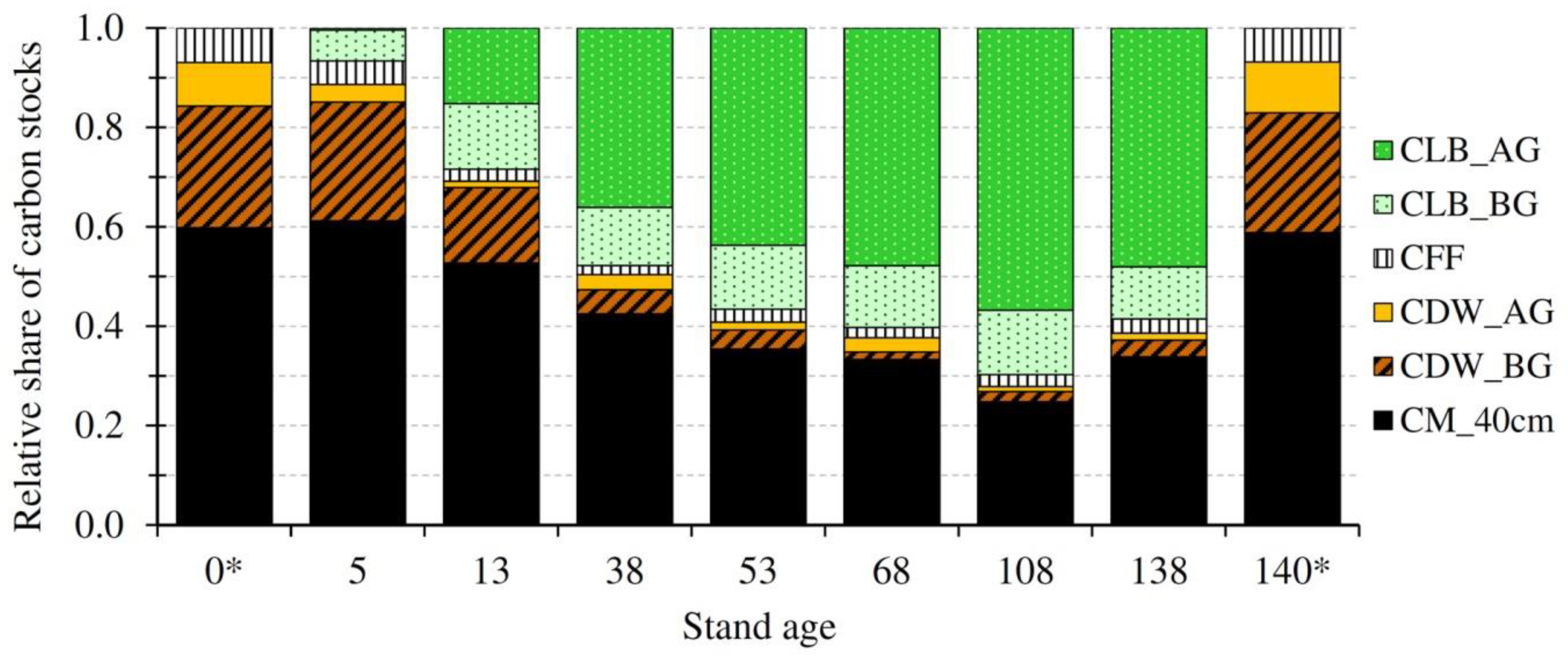 Forests 10 00814 g002
