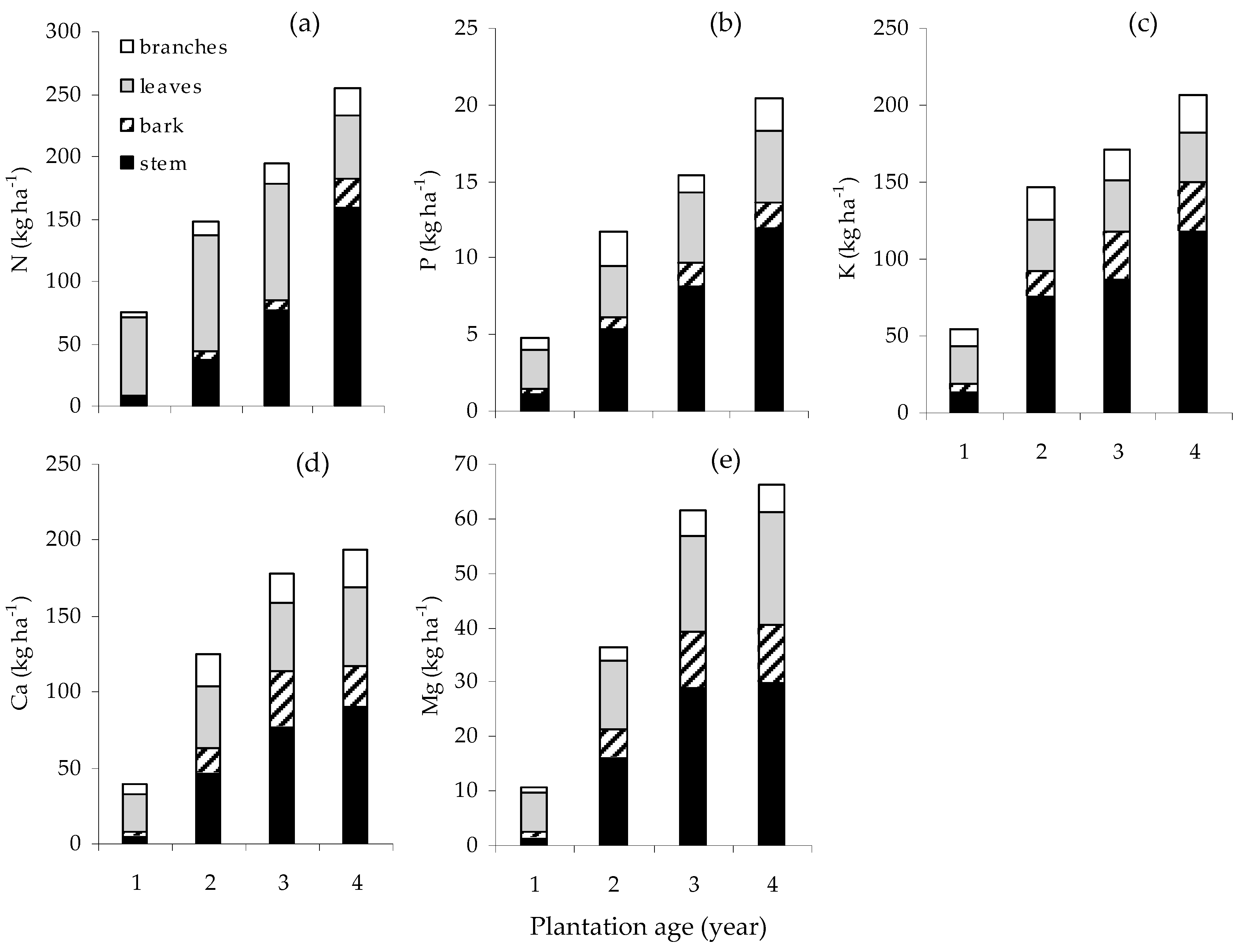 Forests Free Full Text Growth Responses Of Eucalyptus Pellita F Muell Plantations In South Sumatra To Macronutrient Fertilisers Following Several Rotations Of Acacia Mangium Willd Html