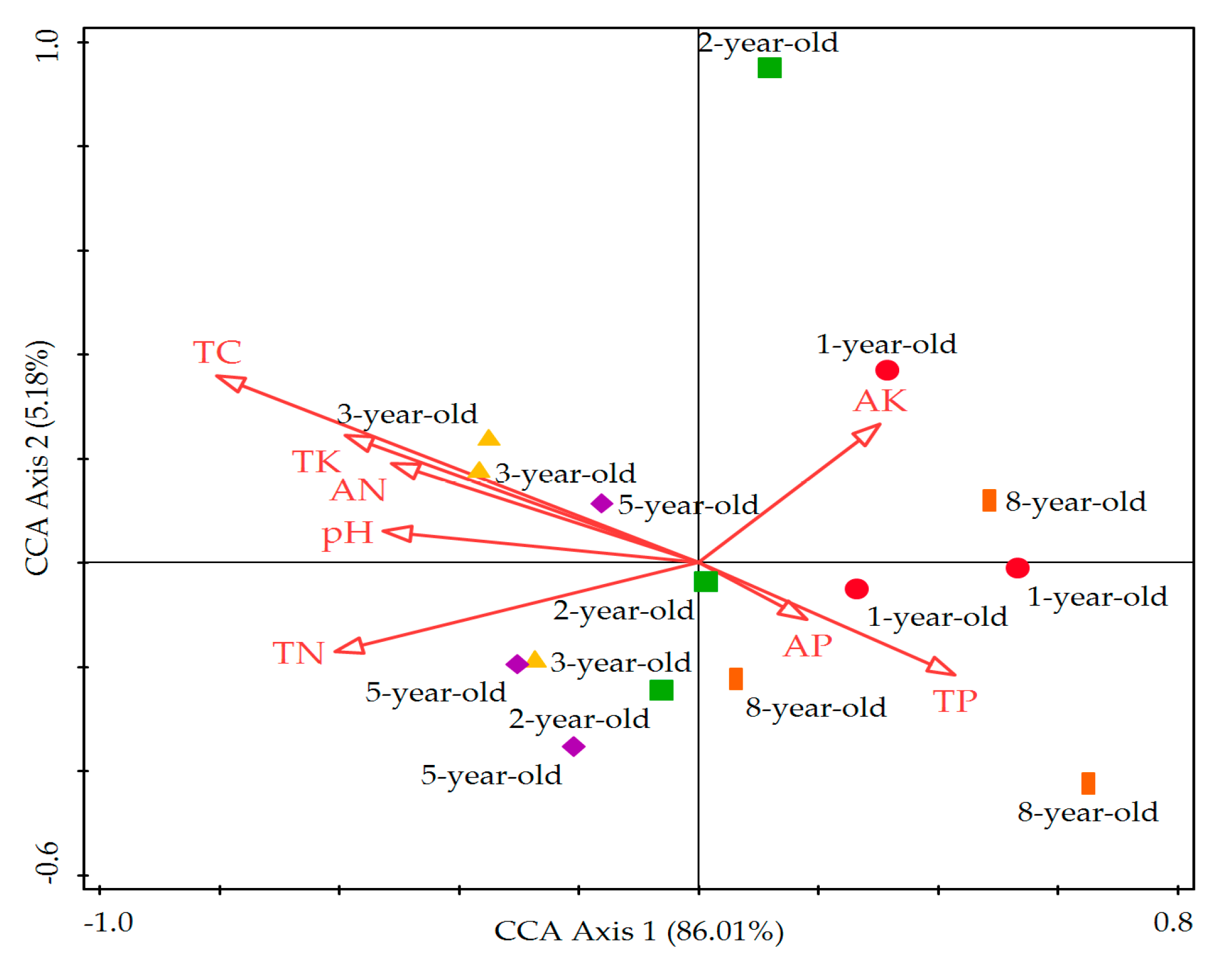 Forests 10 01083 g006