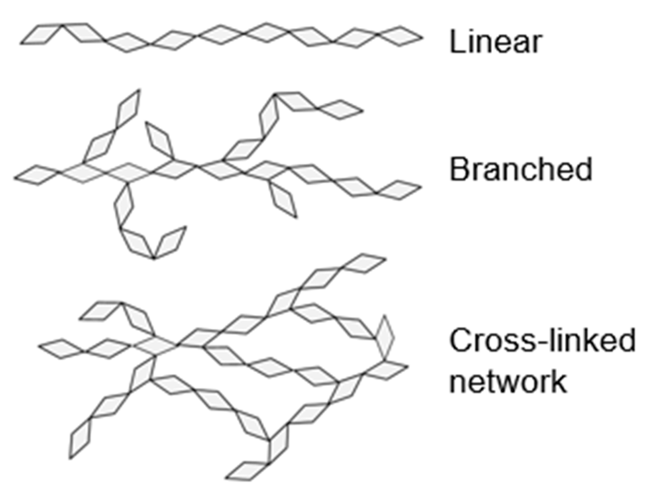 Cross linked. Кросс-линк полимеров. Cross-linked crosslinked. Cross-linked Polymer Mesh. Cedar Branch Linear.