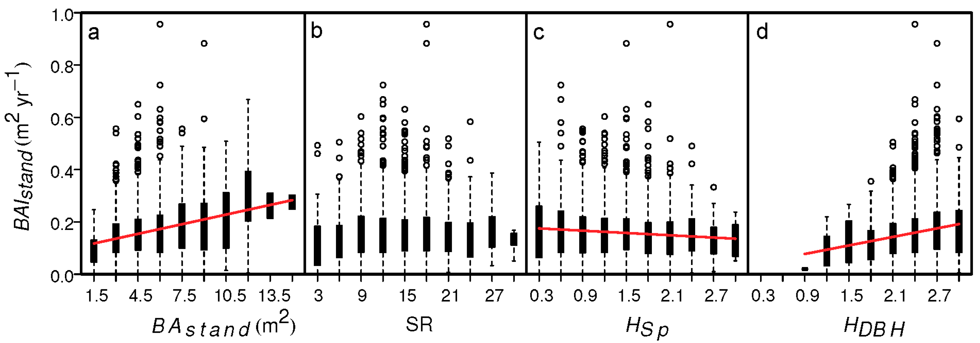 Forests 10 01113 g003