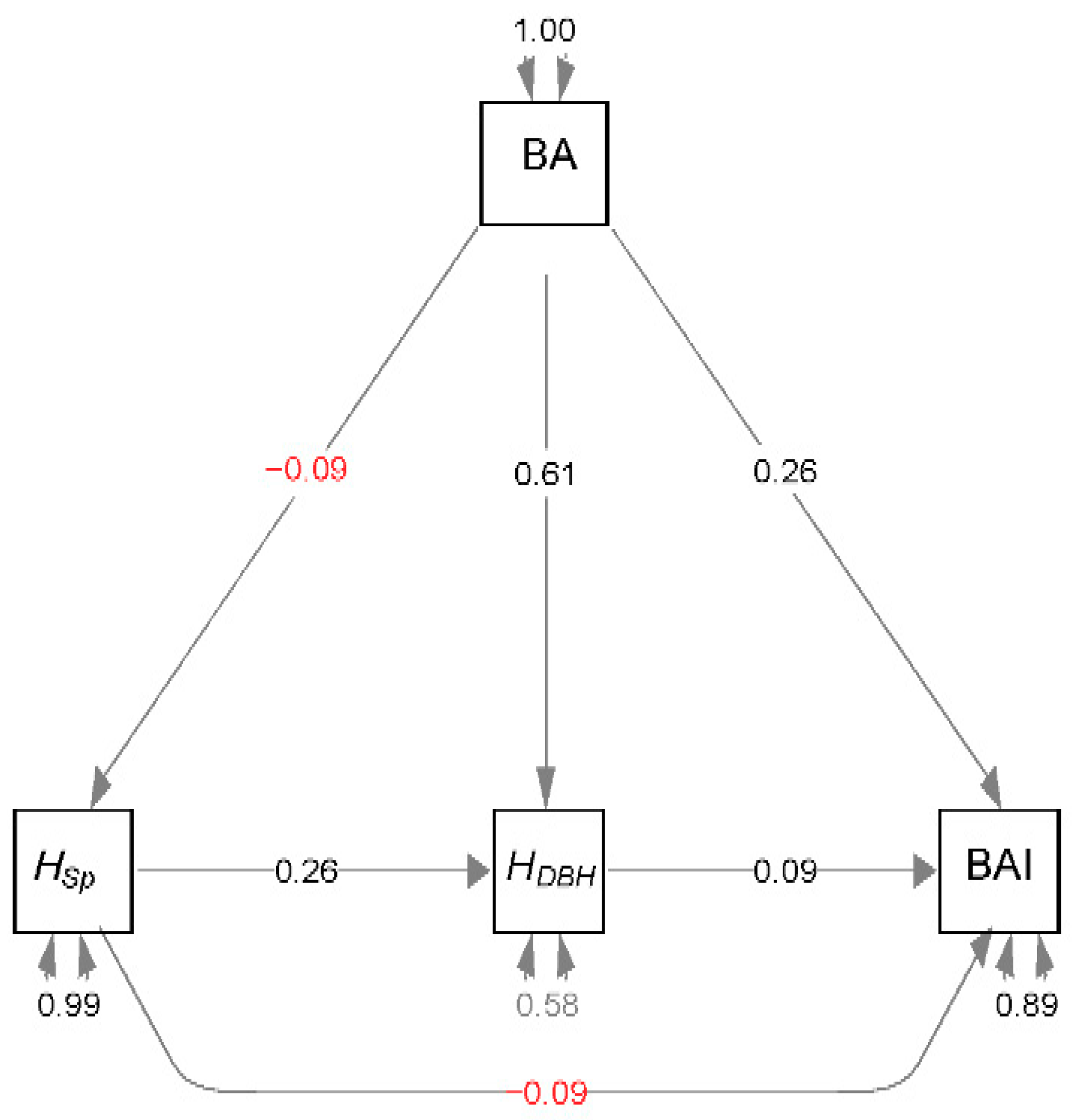 Forests 10 01113 g006