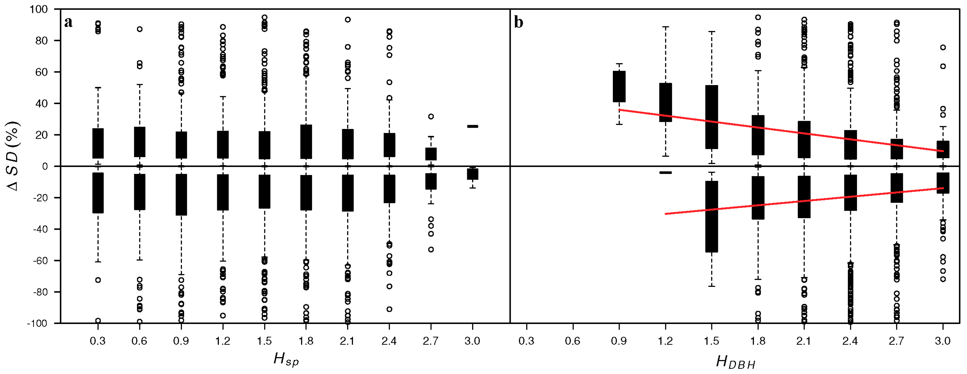 Forests 10 01113 g007