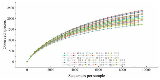 Forests | Free Full-Text | Diversity and Functional Potential of 