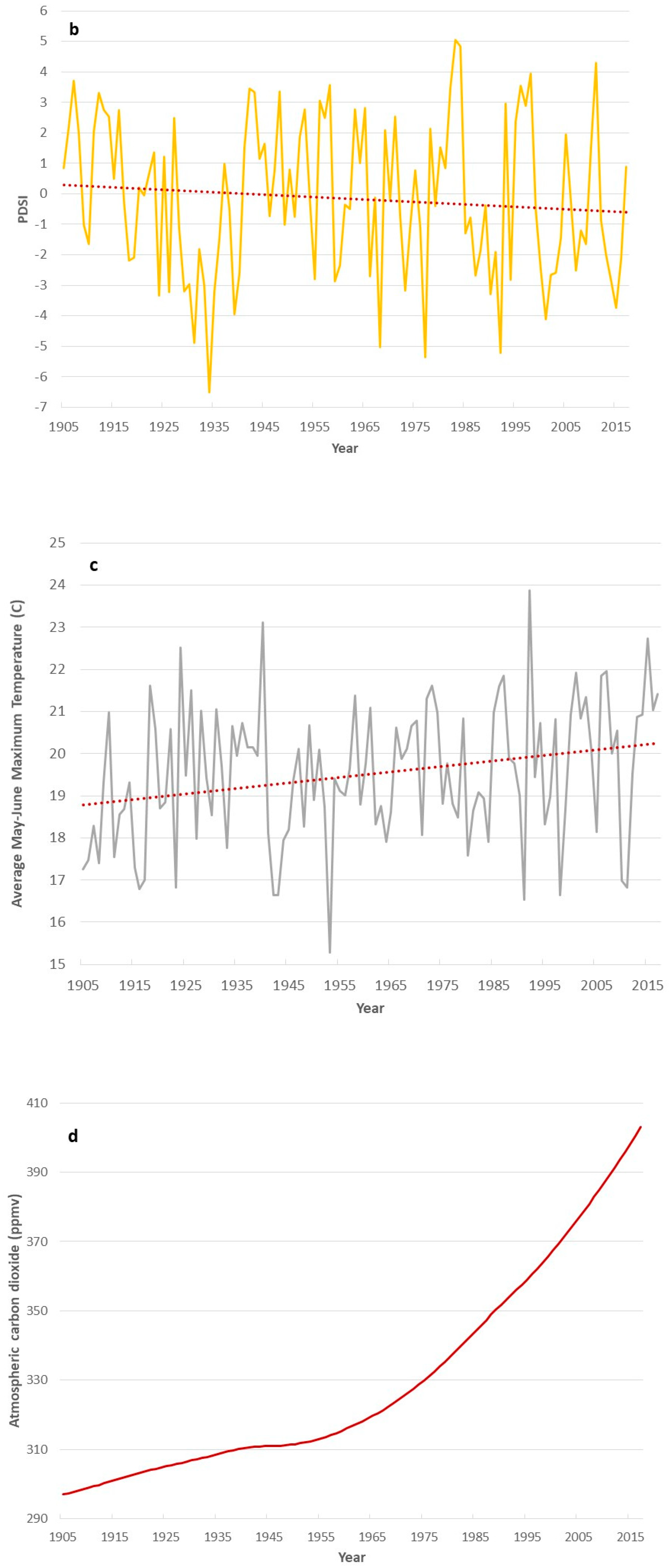 Forests 10 01127 g003b