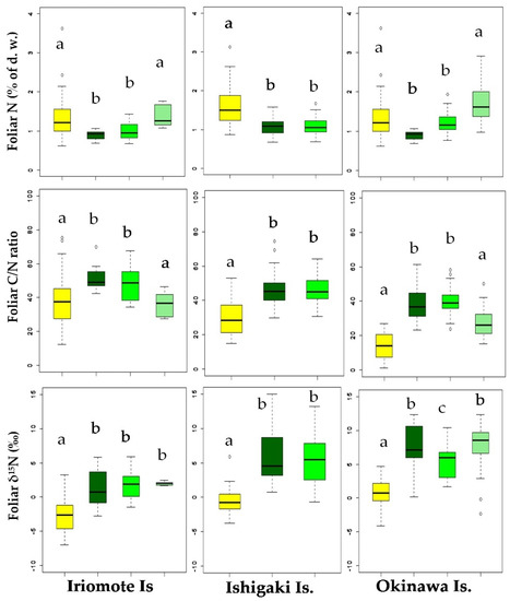 Forests Free Full Text Variation In Foliar ẟ15n Reflects Anthropogenic Nitrogen Absorption Potential Of Mangrove Forests Html