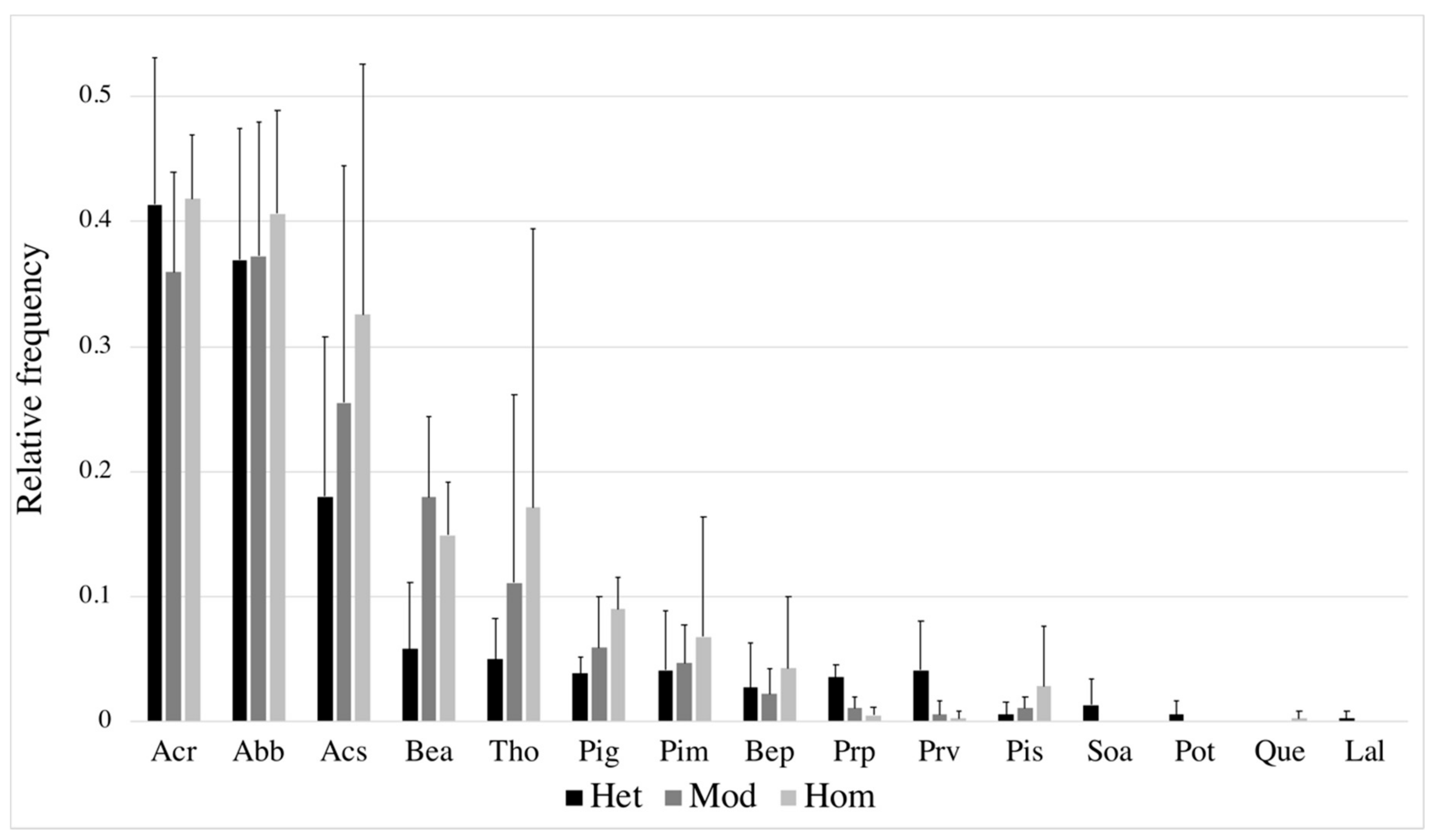 Forests Free Full Text Forest Landscape Heterogeneity Increases Shrub Diversity At The Expense Of Tree Seedling Diversity In Temperate Mixedwood Forests Html