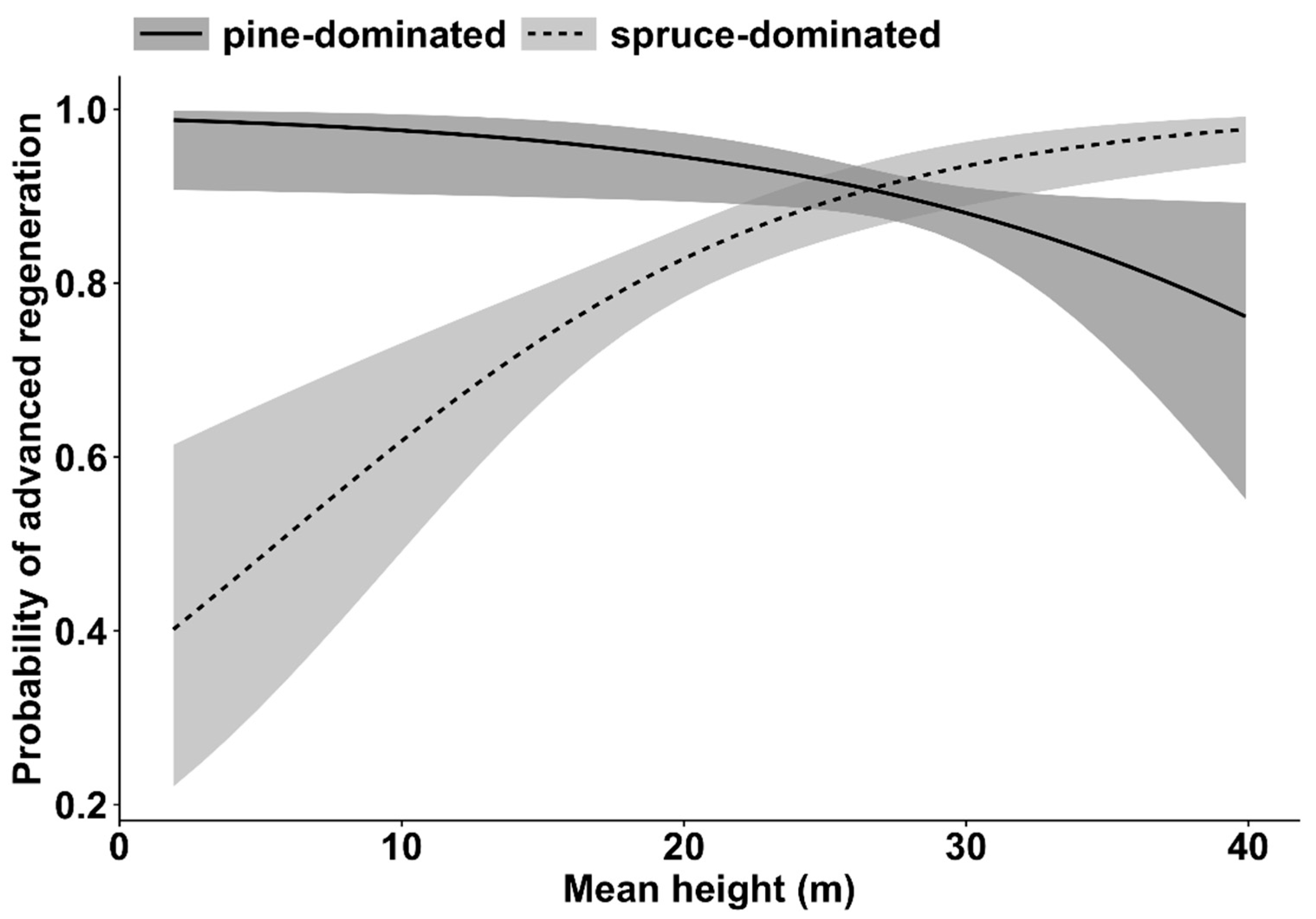 Forests | Free Full-Text | Advance Regeneration of Norway Spruce and Scots  Pine in Hemiboreal Forests in Latvia | HTML