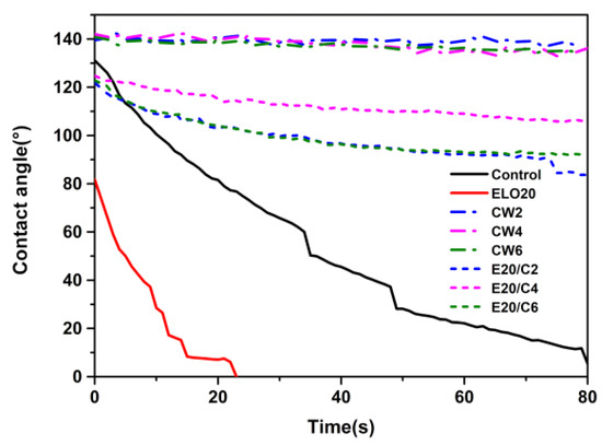 The FTIR spectrum of untreated wood and carnauba wax emulsion-treated