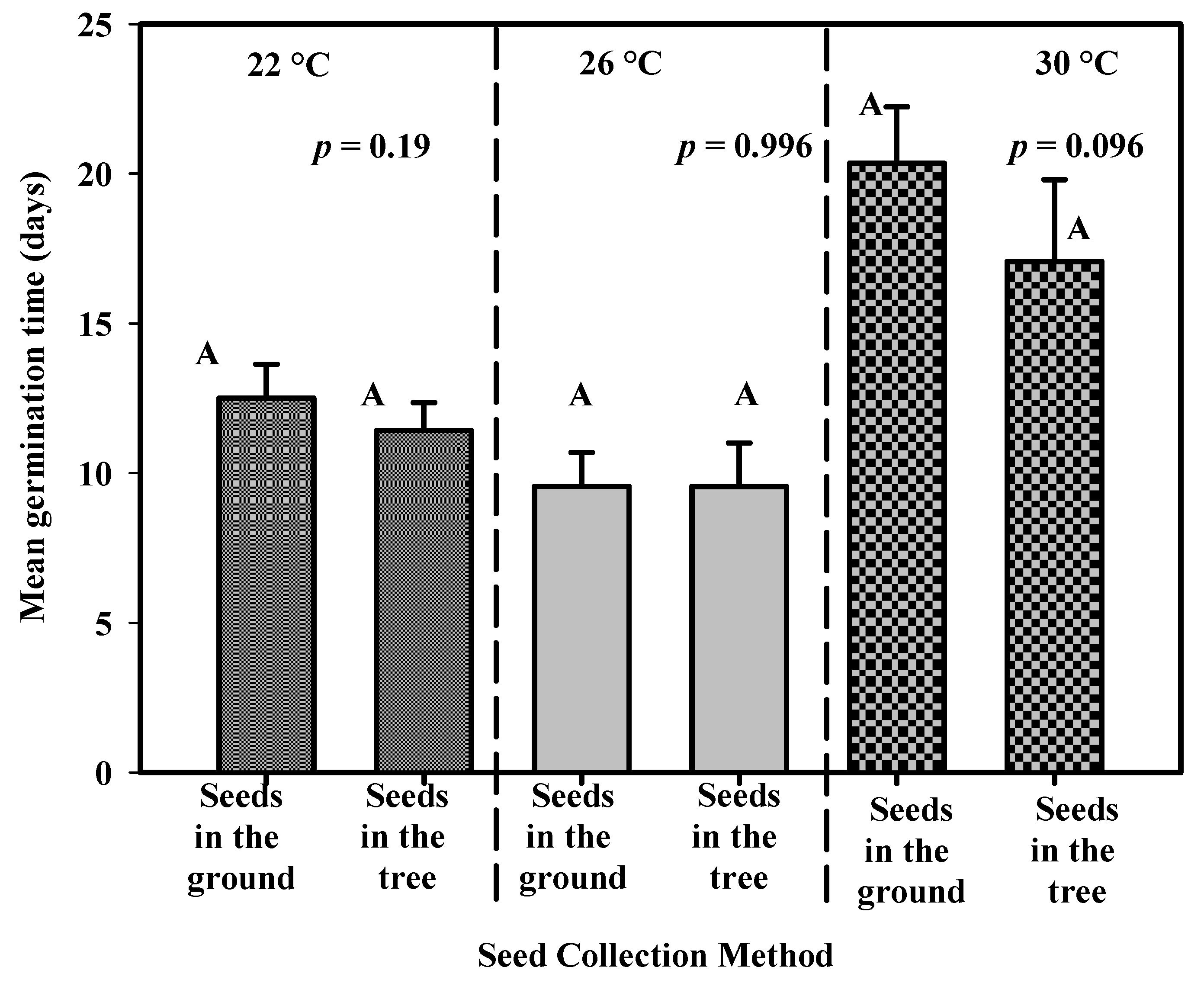 Forests Free Full Text Germination Of Dracaena Cinnabari Balf F Seeds Under Controlled Temperature Conditions