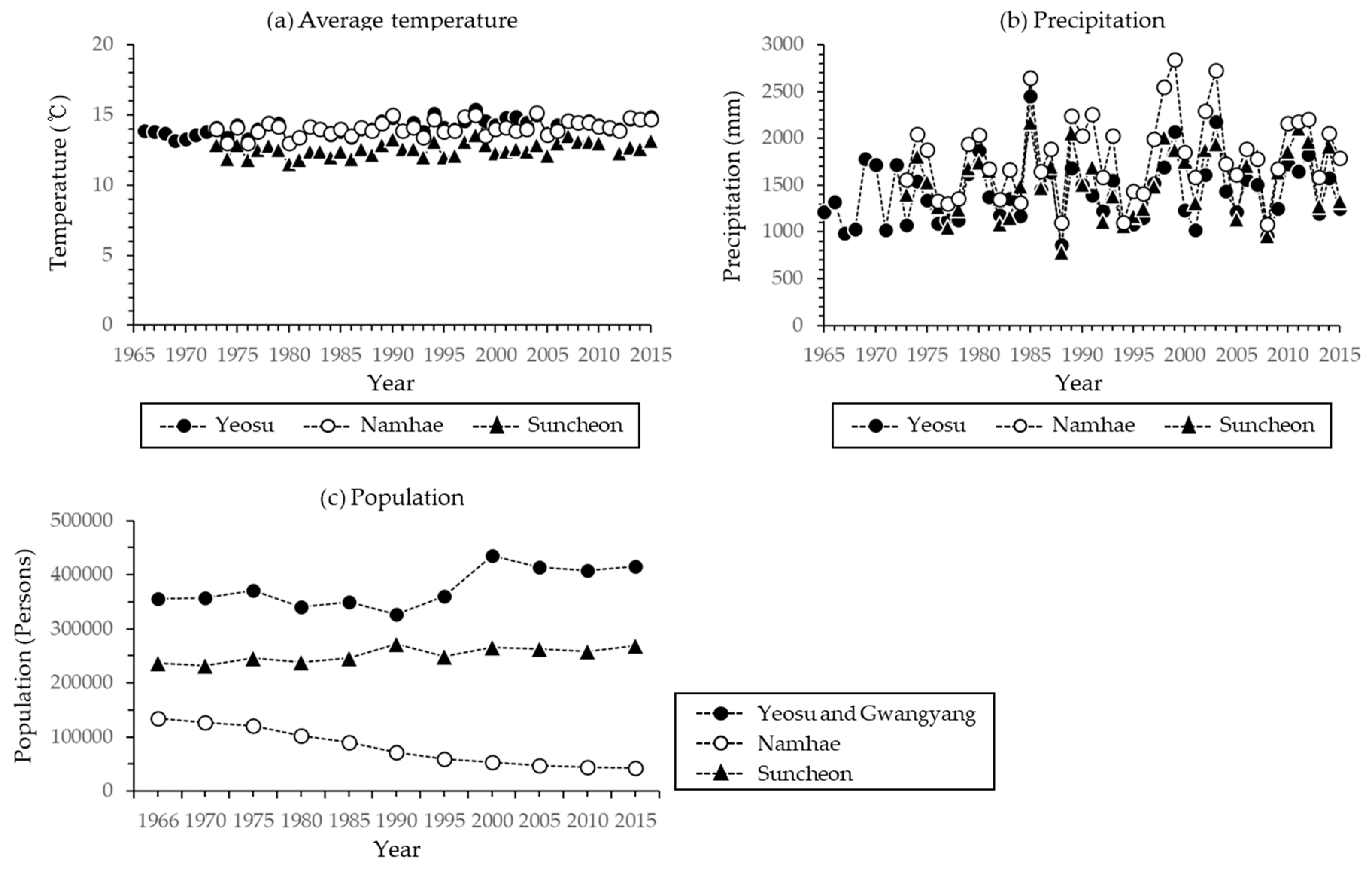 Forests Free Full Text Approaches To Understand Historical Changes Of Mercury In Tree Rings Of Japanese Cypress In Industrial Areas