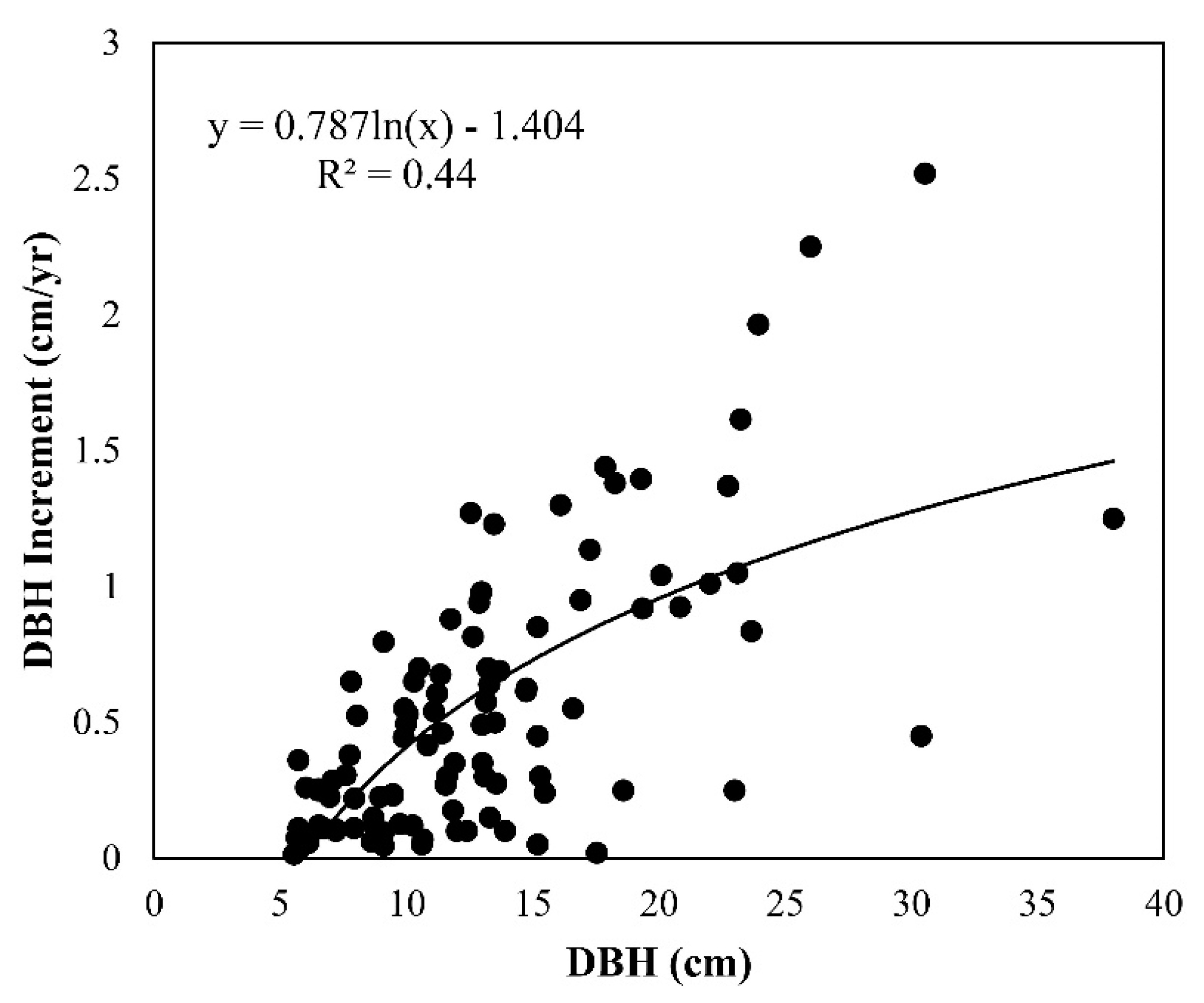 Forests 11 01018 g002