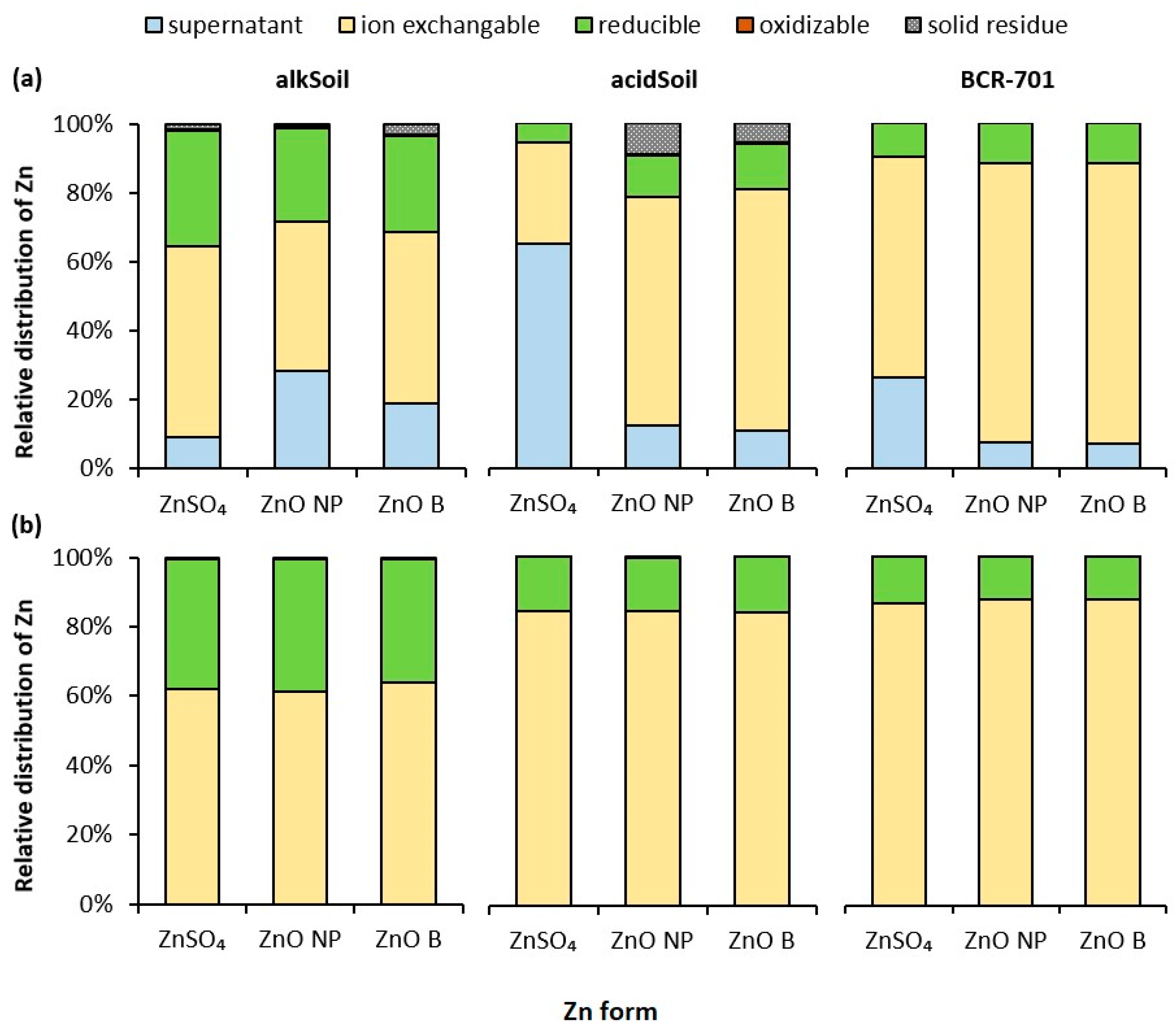 Forests Free Full Text Sequential Extraction Resulted In Similar Fractionation Of Ionic Zn Nano And Microparticles Of Zno In Acidic And Alkaline Soil Html