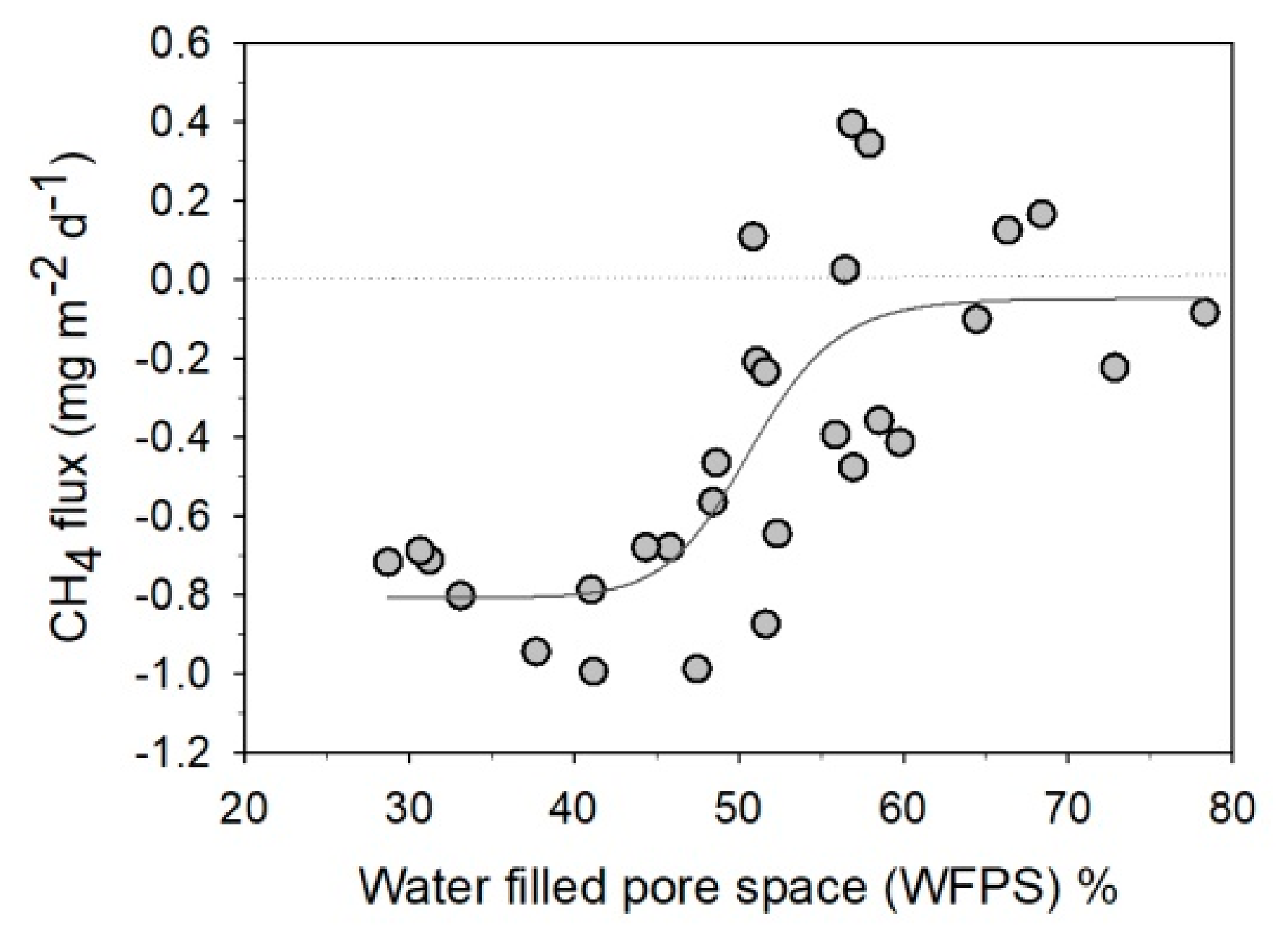 Forests Free Full Text Soil Is A Net Source Of Methane In Tropical African Forests Html