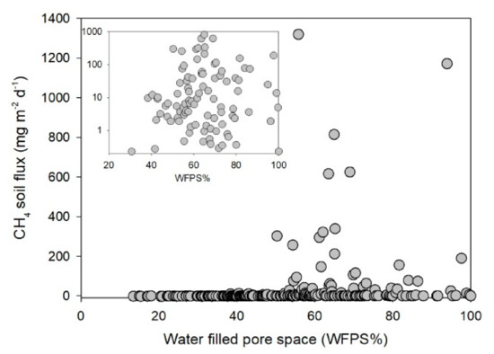 Forests Free Full Text Soil Is A Net Source Of Methane In Tropical African Forests Html