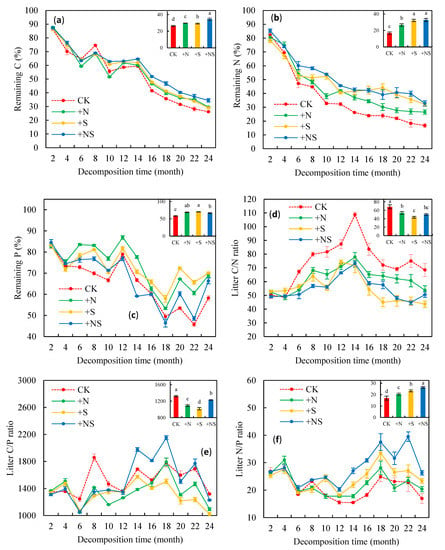 Forests Free Full Text The Additions Of Nitrogen And Sulfur Synergistically Decrease The Release Of Carbon And Nitrogen From Litter In A Subtropical Forest Html