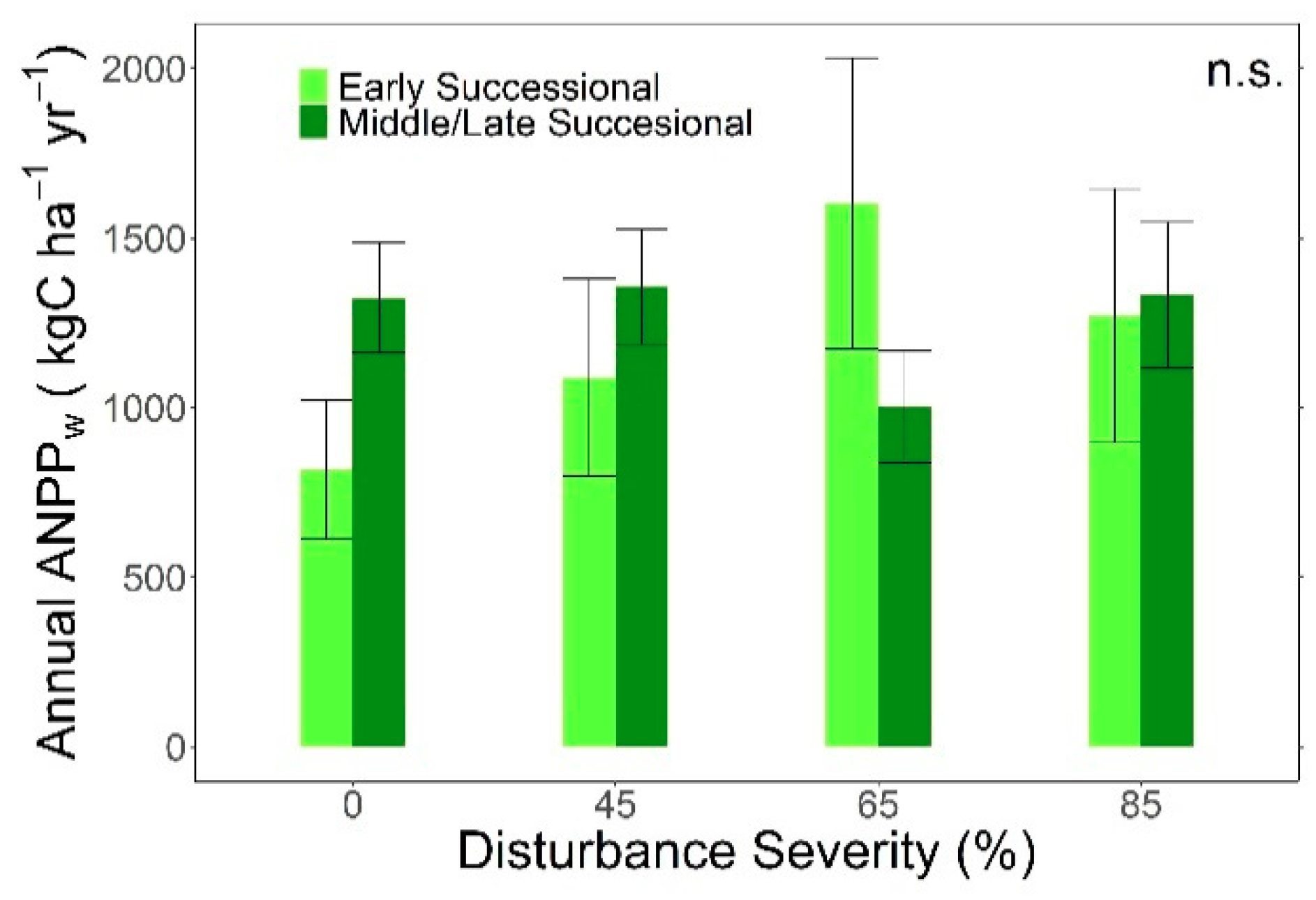 Frontiers  Wood density is related to aboveground biomass and productivity  along a successional gradient in upper Andean tropical forests