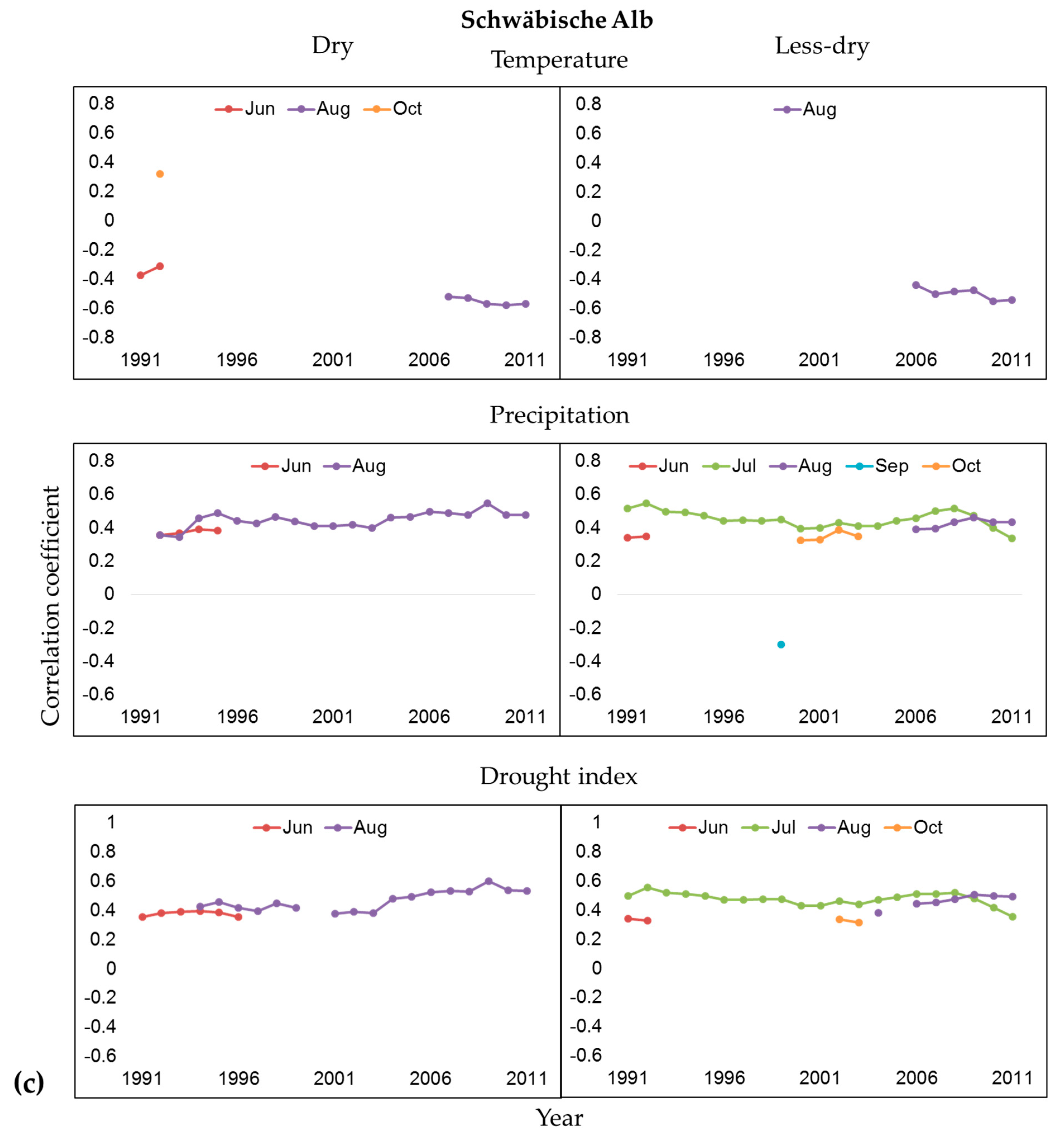 Forests 12 00129 g007c