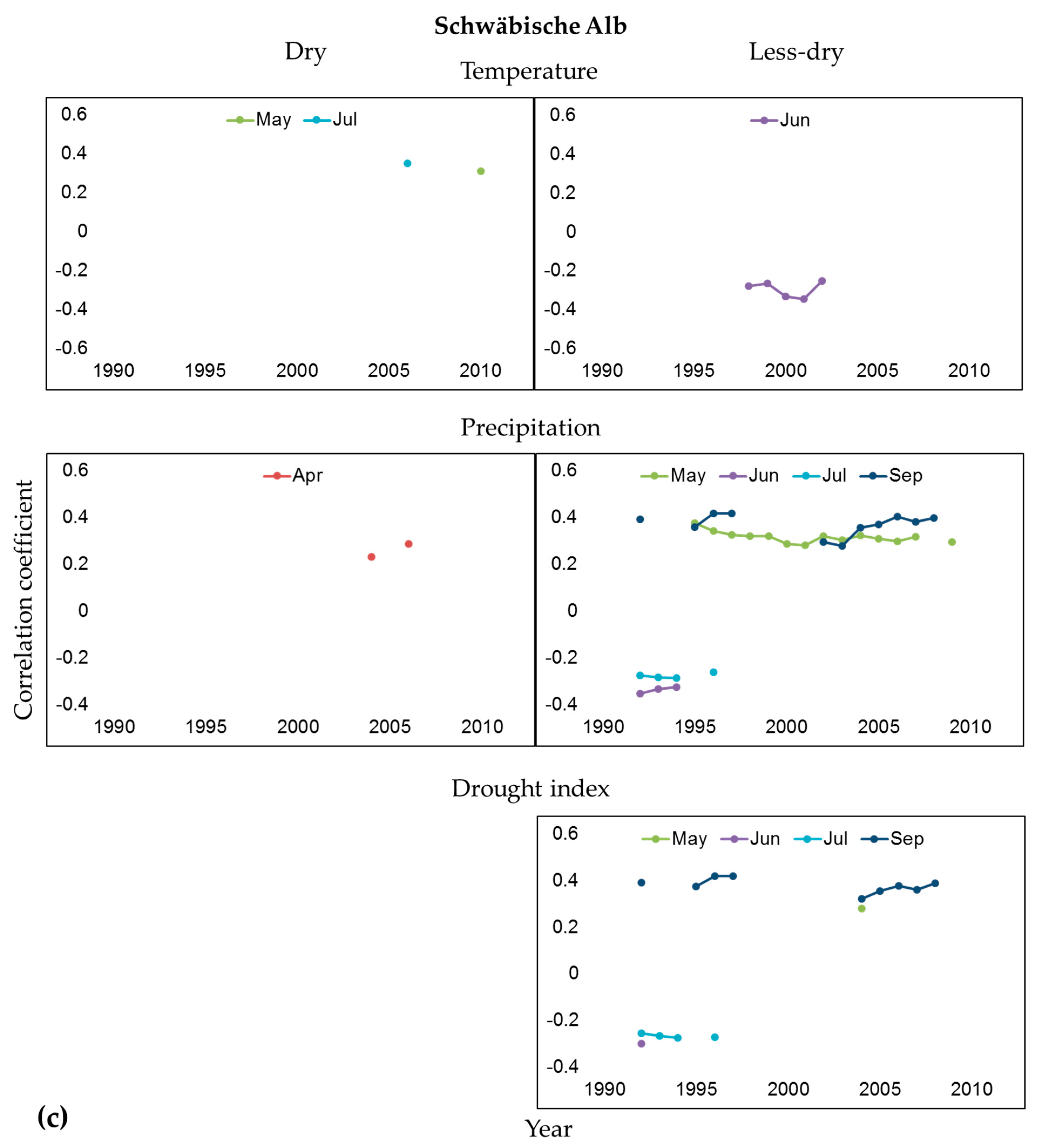 Forests 12 00129 g008c