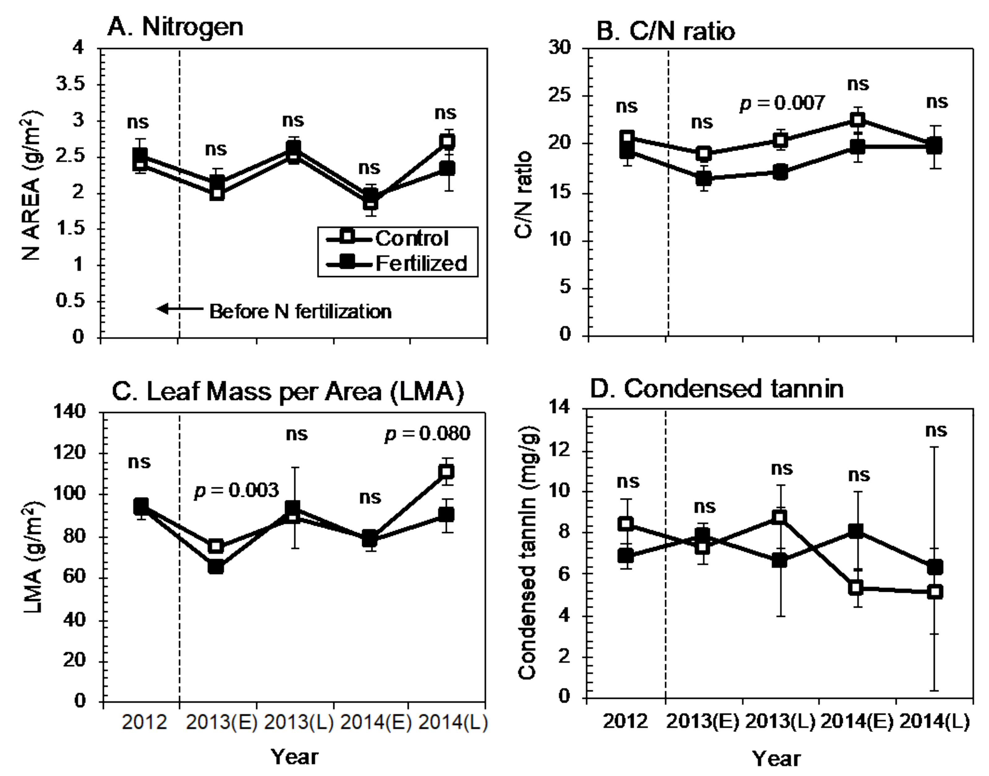 Forests Free Full Text Effects Of Large Scale Nitrogen Fertilization On Insect Plant Interactions In The Canopy Of Tall Alder Trees With N2 Fixing Traits In A Cool Temperate Forest Html