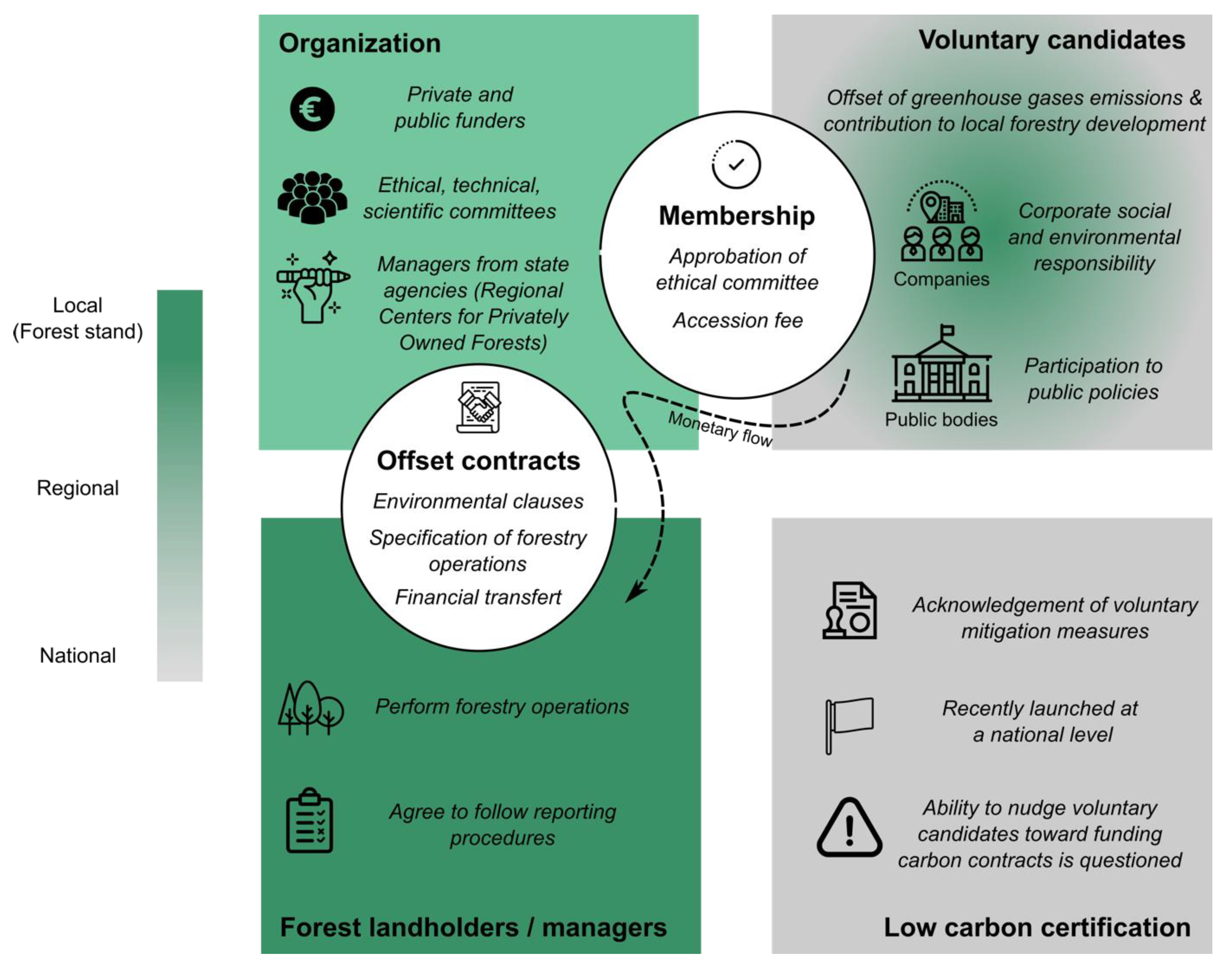 Forests | Free Full-Text | Efficient, Sustainable, and Multifunctional  Carbon Offsetting to Boost Forest Management: A Comparative Case Study